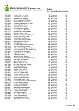 GOVERNO DO ESTADO DO AMAZONAS
SECRETARIA DE ESTADO DE SAÚDE DO AMAZONAS - SUSAM
EDITAL N° 03, DE 10 DE FEVEREIRO DE 2014 – NÍVEL FUNDAMENTAL
Página 58 de 1232
476183608 Benigno Rolim Da Silva 543º Aprovado 26
476194962 Kelen Freitas De Araujo 544º Aprovado 26
476206157 Alessandro Gil Monteiro 545º Aprovado 26
476128125 André Luiz Soares De Souza 546º Aprovado 26
476156133 Osvalcir Palheta De Souza 547º Aprovado 26
476129604 Camila Do Nascimento Barbosa 548º Aprovado 26
476167147 Karleane Borges Pereira 549º Aprovado 26
476235414 Cinira De Souza Lima 550º Aprovado 26
476133715 Jairo Soares De Oliveira 551º Aprovado 26
476227918 Ivaneuza Pereira De Castro 552º Aprovado 26
476125764 Davidson Do Canto Marques 553º Aprovado 26
476126281 Leurivan Pereira Paiva 554º Aprovado 26
476206405 Maria Gracinete Ferreira Marques 555º Aprovado 26
476149440 Fabricia Dos Santos Lima 556º Aprovado 26
476130474 Stefanny Ferreira Tavares 557º Aprovado 26
476108966 Adriana Maria Da Costa Silva 558º Aprovado 26
476028263 Mariza Vitoria Oran Nunes 559º Aprovado 26
476122417 Eillen Barbosa De Lima 560º Aprovado 26
476127483 Paulison Do Nascimento Oriente 561º Aprovado 26
476196154 Triscy Anne Nobre De Nazare 562º Aprovado 26
476153068 Paloma Christine Borges Da Silva 563º Aprovado 26
476189419 Carlos Henrique Do Nascimento Diniz 564º Aprovado 26
476158483 Auricelia França Rebouças 565º Aprovado 26
476176907 Angela Maria Andrade Caldas 566º Aprovado 26
476224731 Cleia Pinto Coelho 567º Aprovado 26
476187651 Aldenor Mendes Batista 568º Aprovado 26
476193518 Suellen Kecia De Castro Wanderley 569º Aprovado 26
476066276 José Maria Terço Ramos 570º Aprovado 26
476129612 Igle Andrade Ferreira 571º Aprovado 26
476080013 Marcela Nobre De Cristo 572º Aprovado 26
476119699 Lucinete Oliveira Dos Santos 573º Aprovado 26
476160278 Nuncia Farias De Alencar 574º Aprovado 26
476017997 Ismael Pinto Dos Anjos 575º Aprovado 26
476129447 Danielle Freire Mendes 576º Aprovado 26
476196490 Delcilane Reis De Souza 577º Aprovado 25
476026272 Suzy Dos Santos Caldas 578º Aprovado 25
476200583 Janaina Oliveira De Souza 579º Aprovado 25
476078329 Adriane De Freitas Pereira 580º Aprovado 25
476075779 Ana Lucia Barros Moraes 581º Aprovado 25
476052265 Cleidima De Nazare Viana 582º Aprovado 25
476170156 Edineise Diane Ramos Martins Gama 583º Aprovado 25
476103144 Lannara Neves Da Silva 584º Aprovado 25
476175209 Elyelton Seixas Da Silva 585º Aprovado 25
476228234 Sintia De Souza Castro 586º Aprovado 25
476102873 Ana Paula Lima Dos Santos 587º Aprovado 25
476129557 Rosilene Evangelista De Souza 588º Aprovado 25
476170769 Katlhen Santos Maciel 589º Aprovado 25
476032334 Aline Bezerra Braga 590º Aprovado 25
476162777 Brenda Roberta De Souza Cruz 591º Aprovado 25
476221699 Thalia Fonseca Braga 592º Aprovado 25
476085390 Elizangela Cunha Lisboa 593º Aprovado 25
476240961 Marcia Thais Cruz Santana 594º Aprovado 25
 