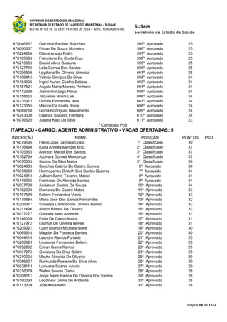 GOVERNO DO ESTADO DO AMAZONAS
SECRETARIA DE ESTADO DE SAÚDE DO AMAZONAS - SUSAM
EDITAL N° 03, DE 10 DE FEVEREIRO DE 2014 – NÍVEL FUNDAMENTAL
Página 59 de 1232
476046867 Gelcimar Paulino Branches 595º Aprovado 25
476090637 Edvan De Souza Monteiro 596º Aprovado 25
476224866 Eliene Araujo Rolim 597º Aprovado 25
476165993 Francilene Da Costa Cruz 598º Aprovado 25
476213363 Daniel Alves Barauna 599º Aprovado 25
476127749 Leila Correa Dos Santos 600º Aprovado 25
476206898 Leydiana De Oliveira Almeida 601º Aprovado 25
476180415 Valeria Campos Da Silva 602º Aprovado 24
476184605 Ingrid Nunes Coelho Batista 603º Aprovado 24
476157521 Angela Maria Moraes Pinheiro 604º Aprovado 24
476112990 Joene Gonzaga Paiva 605º Aprovado 24
476158563 Jaqueline Rolim Leal 606º Aprovado 24
476235973 Dionne Fernandes Reis 607º Aprovado 24
476123365 Maicon Da Costa Bruce 608º Aprovado 24
476089768 Gloria Rodrigues Nascimento 609º Aprovado 24
476243300 Elilanda Siqueira Ferrreira 610º Aprovado 24
476076520 Juliana Kato Da Silva 611º Aprovado 23
* Candidato PcD
ITAPEAÇU - CARGO: AGENTE ADMINISTRATIVO - VAGAS OFERTADAS: 5
INSCRIÇÃO NOME POSIÇÃO PONTOS PCD
476079595 Flavio Jose Da Silva Costa 1º Classificado 39
476116498 Karla Andréa Mendes Braz 2º Classificado 37
476105863 Anikson Maciel Dos Santos 3º Classificado 37
476182784 Jucinara Gomes Mendonça 4º Classificado 37
476070335 Sezino Da Silva Matos 5º Classificado 36
476024933 Sanches Gabriel De Castro Gomes 6º Aprovado 36
476078308 Hermogenes Orizeth Dos Santos Queiroz 7º Aprovado 34
476024313 Jullison Samir Tavares Maciel 8º Aprovado 34
476149495 Frankmar De Almeida Santos 9º Aprovado 34
476037729 Anderson Santos De Souza 10º Aprovado 34
476182006 Damares De Castro Matos 11º Aprovado 33
476197499 Kellem Fernandes Vieira 12º Aprovado 33
476179884 Maria Jose Dos Santos Fernandes 13º Aprovado 32
476209317 Vanessa Cardoso De Oliveira Bentes 14º Aprovado 32
476211496 Adson Batista De Oliveira 15º Aprovado 32
476017227 Gabriela Melo Andrade 16º Aprovado 31
476146009 Ester De Castro Matos 17º Aprovado 31
476127972 Eliomar De Oliveira Neves 18º Aprovado 31
476209321 Luan Sharlon Michiles Goes 19º Aprovado 30
476069814 Magdiel Da Fonseca Bentes 20º Aprovado 30
476044114 Leandro Ramos Furtado 21º Aprovado 29
476200924 Lissianne Fernandes Belem 22º Aprovado 29
476092802 Erivan Gama Ramos 23º Aprovado 29
476047275 Gessiana Da Cruz Belém 24º Aprovado 29
476210904 Mayke Almeida De Oliveira 25º Aprovado 29
476086627 Raimunda Rosiene Da Silva Alves 26º Aprovado 29
476028113 Lucivane Soares Arruda 27º Aprovado 29
476216079 Walter Soares Gama 28º Aprovado 28
476208111 Jorge Neire Ramos De Oliveira Dos Santos 29º Aprovado 28
476190293 Leodineia Gama De Andrade 30º Aprovado 28
476113309 José Maia Neto 31º Aprovado 28
 