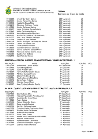 GOVERNO DO ESTADO DO AMAZONAS
SECRETARIA DE ESTADO DE SAÚDE DO AMAZONAS - SUSAM
EDITAL N° 03, DE 10 DE FEVEREIRO DE 2014 – NÍVEL FUNDAMENTAL
Página 6 de 1232
476180388 Ismaely De Castro Gomes 258º Aprovado 26
476228034 Jessica Ramos Dos Santos 259º Aprovado 26
476138843 Natalia De Souza Maia 260º Aprovado 25
476002218 Glaucione Rodrigues Pereira 261º Aprovado 25
476148729 Jéssica De Souza Martins 262º Aprovado 25
476127457 Leicyr Christiane Correa Roberto 263º Aprovado 25
476180440 Mirian De Oliveira Queiroz 264º Aprovado 25
476162734 Marcio Henrique Da Silva Nery 265º Aprovado 25
476098185 Andrina Da Conceição Da Silva Zurra 266º Aprovado 25
476191307 José Lucas Palmeira Da Costa 267º Aprovado 25
476150554 Thyerre Da Silva Meireles 268º Aprovado 25
476047038 Jéssica Rodrigues De Sousa Dos Santos 269º Aprovado 25
476141729 Libania Dos Santos Silva 270º Aprovado 25
476196187 Gisele Pinheiro Leocadio 271º Aprovado 25
476138599 Vladiolene Brandao De Araujo 272º Aprovado 25
476000592 Jessica Marla Dos Santos Miranda 273º Aprovado 24
476076838 Raimunda Nonata Saraiva Araujo 274º Aprovado 24
476203955 Suedna Reis Barbosa 275º Aprovado 23
476052578 Oziel Felix De Moraes 276º Aprovado 22
AMATURA - CARGO: AGENTE ADMINISTRATIVO - VAGAS OFERTADAS: 1
INSCRIÇÃO NOME POSIÇÃO PONTOS PCD
476079314 Israel Ruben Castelo Branco 1º Classificado 36
476139453 Marcel Braga Bentes 2º Aprovado 34
476170345 Maele Alves Da Silva 3º Aprovado 31
476215387 Hanny Kelly Ferreira De Souza 4º Aprovado 30
476203063 Adnilson Cumapa Pereira 5º Aprovado 30
476220227 Ederson Da Silva E Silva 6º Aprovado 29
476060185 Aquilino Carvalho Melo Filho 7º Aprovado 27
476180612 Dercio Rojas Andrade 8º Aprovado 27
476028651 Adenilza Rubem Morais 9º Aprovado 27
476127697 Joao Rhodolpho Bastos Coelho 10º Aprovado 26
ANAMA - CARGO: AGENTE ADMINISTRATIVO - VAGAS OFERTADAS: 4
INSCRIÇÃO NOME POSIÇÃO PONTOS PCD
476231399 Ezio Da Costa Silva 1º Classificado 40
476014771 Natanael Figueira De Almeida Junior 2º Classificado 38
476120737 Jandeilson De Jesus Moura 3º Classificado 37
476145725 Ruam Bastos 4º Classificado 36
476005439 Raquel Ribeiro De Souza 5º Aprovado 35
476120381 Dione Almeida Guedes 6º Aprovado 35
476098089 Ilian Ney De Souza Lopes 7º Aprovado 35
476205878 Francisco Freitas Dos Santos Júnior 8º Aprovado 34
476024450 Angélica Araújo De Moraes 9º Aprovado 34
476216843 Ana Paula Moura Mota 10º Aprovado 34
476189505 Jezon Lopes Duarte 11º Aprovado 34
476135550 Alcione Souza Santana Do Nascimento 12º Aprovado 33
476072473 Kellyane Jaime Ramos 13º Aprovado 33
476066679 Horteniza Freitas De Oliveira 14º Aprovado 32
476180584 Maria Rosineide Alves Nogueira 15º Aprovado 32
476172971 Gabriela Da Silva Ferreira 16º Aprovado 32
 