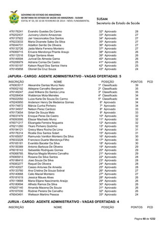 GOVERNO DO ESTADO DO AMAZONAS
SECRETARIA DE ESTADO DE SAÚDE DO AMAZONAS - SUSAM
EDITAL N° 03, DE 10 DE FEVEREIRO DE 2014 – NÍVEL FUNDAMENTAL
Página 60 de 1232
476176241 Evandro Guedes Do Carmo 32º Aprovado 28
476202437 Jucivany Liborio Amazonas 33º Aprovado 27
476137922 Jair Vasconcelos Dos Santos 34º Aprovado 27
476223033 Maria Divanete Sales Da Silva 35º Aprovado 27
476044731 Adailton Serrão De Oliveira 36º Aprovado 27
476132726 Jaida Maria Ferreira Monteiro 37º Aprovado 27
476069715 Erivane Mendonça Priante Araujo 38º Aprovado 26
476112516 Edgar Santana Alves 39º Aprovado 26
476149594 Junival De Almeida Gama 40º Aprovado 26
476206979 Adriana Correa De Castro 41º Aprovado 25
476193197 Katson Rayol Dos Santos Vieira 42º Aprovado 25
476145858 Otoniel Da Cruz Souza 43º Aprovado 24
JAPURA - CARGO: AGENTE ADMINISTRATIVO - VAGAS OFERTADAS: 5
INSCRIÇÃO NOME POSIÇÃO PONTOS PCD
476063517 Alexandre Dantas Muniz Neto 1º Classificado 39
476002192 Aldejane Carvalho Benjamim 2º Classificado 35
476149247 José Wilkens Do Santos Lima 3º Classificado 35
476206404 Waldenize Mota Meireles 4º Classificado 34
476022050 Luiza Karla De Souza Do Carmo 5º Classificado 34
476240950 Anderson Henry De Medeiros Gomes 6º Aprovado 34
476174872 Márcia Cunha Pinheiro 7º Aprovado 34
476134937 Nelson Perez Cardozo 8º Aprovado 33
476173654 Sirlan De Souza Melo 9º Aprovado 33
476037479 Enoque Peres De Castro 10º Aprovado 32
476093595 Eliazar Machado Muniz 11º Aprovado 32
476071217 Elizangela Ferreira Nogueira 12º Aprovado 32
476211260 Ykaro Pinheiro Godinho 13º Aprovado 32
476194121 Greicy Mara Rocha De Lima 14º Aprovado 31
476176314 Ricelia Dos Santos Solart 15º Aprovado 31
476165057 Raimundo Vanilton Monteiro Da Silva 16º Aprovado 30
476033228 Francisco Duarte Mendonça Filho 17º Aprovado 30
476165181 Evanildo Bacelar Da Silva 18º Aprovado 30
476150389 Antonio Barboza De Oliveira 19º Aprovado 29
476018143 Sebastião Rodrigues Gomes 20º Aprovado 29
476068785 Mayriza Magda Moreira Carvalho 21º Aprovado 29
476065913 Rosana Da Silva Santos 22º Aprovado 28
476186410 Joao Souza Da Silva 23º Aprovado 28
476083277 Raquel De Oliveira 24º Aprovado 28
476142027 Cassio Antunes De Ameida 25º Aprovado 28
476133760 Ana Cristina De Souza Sobral 26º Aprovado 27
476140668 Celio Maciel Monteiro 27º Aprovado 27
476181619 Jessica Maues Alves 28º Aprovado 26
476119668 Maria Elijane Nascimento Araújo 29º Aprovado 26
476180694 Alfredo Ramos Da Silva 30º Aprovado 26
476207140 Amanda Macena De Souza 31º Aprovado 26
476167030 Rodinei Pereira De Carvalho 32º Aprovado 26
476043491 Welisson Martins Pessoa 33º Aprovado 24
JURUA - CARGO: AGENTE ADMINISTRATIVO - VAGAS OFERTADAS: 4
INSCRIÇÃO NOME POSIÇÃO PONTOS PCD
 