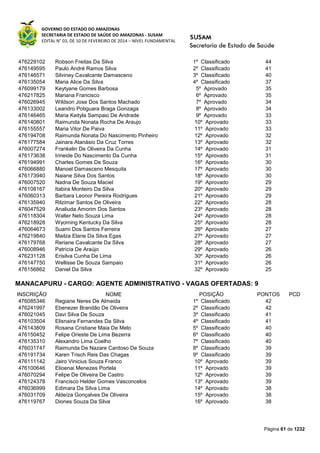 GOVERNO DO ESTADO DO AMAZONAS
SECRETARIA DE ESTADO DE SAÚDE DO AMAZONAS - SUSAM
EDITAL N° 03, DE 10 DE FEVEREIRO DE 2014 – NÍVEL FUNDAMENTAL
Página 61 de 1232
476229102 Robson Freitas Da Silva 1º Classificado 44
476149595 Paulo André Ramos Silva 2º Classificado 41
476146571 Silviney Cavalcante Damasceno 3º Classificado 40
476135054 Maria Alice Da Silva 4º Classificado 37
476099179 Keytyane Gomes Barbosa 5º Aprovado 35
476217825 Mariana Francisco 6º Aprovado 35
476026945 Wildson Jose Dos Santos Machado 7º Aprovado 34
476133002 Leandro Potiguara Braga Gonzaga 8º Aprovado 34
476146465 Maria Keityla Sampaio De Andrade 9º Aprovado 33
476140801 Raimunda Nonata Rocha De Araujo 10º Aprovado 33
476155557 Maria Vitor De Paiva 11º Aprovado 33
476194708 Raimunda Nonata Do Nascimento Pinheiro 12º Aprovado 32
476177584 Jainara Atanásio Da Cruz Torres 13º Aprovado 32
476007274 Frankelin De Oliveira Da Cunha 14º Aprovado 31
476173638 Irineide Do Nascimento Da Cunha 15º Aprovado 31
476194991 Charles Gomes De Souza 16º Aprovado 30
476066880 Manoel Damasceno Mesquita 17º Aprovado 30
476173940 Naiane Silva Dos Santos 18º Aprovado 30
476007520 Nadna De Souza Maciel 19º Aprovado 29
476108167 Itabira Monteiro Da Silva 20º Aprovado 29
476060313 Barbara Leonor Pereira Rodrigues 21º Aprovado 29
476135940 Rilzimar Santos De Oliveira 22º Aprovado 28
476047529 Analiuda Amorim Dos Santos 23º Aprovado 28
476118304 Walter Neto Souza Lima 24º Aprovado 28
476218928 Wyoming Kentucky Da Silva 25º Aprovado 28
476064673 Suami Dos Santos Ferreira 26º Aprovado 27
476219840 Mailza Elane Da Silva Egas 27º Aprovado 27
476179768 Reriane Cavalcante Da Silva 28º Aprovado 27
476008946 Patrícia De Araújo 29º Aprovado 26
476231128 Erisilva Cunha De Lima 30º Aprovado 26
476147750 Wellisse De Souza Sampaio 31º Aprovado 26
476156862 Daniel Da Silva 32º Aprovado 25
MANACAPURU - CARGO: AGENTE ADMINISTRATIVO - VAGAS OFERTADAS: 9
INSCRIÇÃO NOME POSIÇÃO PONTOS PCD
476085346 Regiane Neres De Almeida 1º Classificado 42
476241997 Ebenezer Brandão De Oliveira 2º Classificado 42
476021045 Davi Silva De Souza 3º Classificado 41
476103504 Elisnaira Fernandes Da Silva 4º Classificado 41
476143809 Rosana Cristiane Maia De Melo 5º Classificado 40
476150452 Felipe Orieste De Lima Bezerra 6º Classificado 40
476135310 Alexandro Lima Coelho 7º Classificado 40
476031747 Raimunda De Nazare Cardoso De Souza 8º Classificado 39
476191734 Karen Trisch Reis Das Chagas 9º Classificado 39
476111142 Jairo Vinicius Souza Franco 10º Aprovado 39
476100646 Elioenai Menezes Portela 11º Aprovado 39
476070294 Felipe De Oliveira De Castro 12º Aprovado 39
476124378 Francisco Helder Gomes Vasconcelos 13º Aprovado 39
476036999 Edimara Da Silva Lima 14º Aprovado 38
476031709 Aldeíza Gonçalves De Oliveira 15º Aprovado 38
476119767 Diones Souza Da Silva 16º Aprovado 38
 