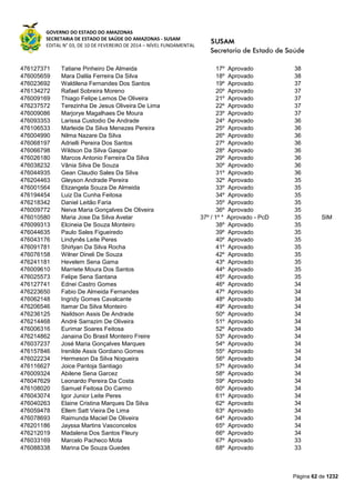 GOVERNO DO ESTADO DO AMAZONAS
SECRETARIA DE ESTADO DE SAÚDE DO AMAZONAS - SUSAM
EDITAL N° 03, DE 10 DE FEVEREIRO DE 2014 – NÍVEL FUNDAMENTAL
Página 62 de 1232
476127371 Tatiane Pinheiro De Almeida 17º Aprovado 38
476005659 Mara Dalila Ferreira Da Silva 18º Aprovado 38
476023692 Waldilena Fernandes Dos Santos 19º Aprovado 37
476134272 Rafael Sobreira Moreno 20º Aprovado 37
476009169 Thiago Felipe Lemos De Oliveira 21º Aprovado 37
476237572 Terezinha De Jesus Oliveira De Lima 22º Aprovado 37
476009086 Marjorye Magalhaes De Moura 23º Aprovado 37
476093353 Larissa Custodio De Andrade 24º Aprovado 36
476106533 Marleide Da Silva Menezes Pereira 25º Aprovado 36
476004990 Nilma Nazare Da Silva 26º Aprovado 36
476068197 Adrielli Pereira Dos Santos 27º Aprovado 36
476066798 Wildson Da Silva Gaspar 28º Aprovado 36
476026180 Marcos Antonio Ferreira Da Silva 29º Aprovado 36
476038232 Vânia Silva De Souza 30º Aprovado 36
476044935 Gean Claudio Sales Da Silva 31º Aprovado 36
476204463 Gleyson Andrade Pereira 32º Aprovado 35
476001564 Elizangela Souza De Almeida 33º Aprovado 35
476194454 Luiz Da Cunha Feitosa 34º Aprovado 35
476218342 Daniel Leitão Faria 35º Aprovado 35
476009772 Neiva Maria Gonçalves De Oliveira 36º Aprovado 35
476010580 Maria Jose Da Silva Avelar 37º / 1º * Aprovado - PcD 35 SIM
476099313 Elcineia De Souza Monteiro 38º Aprovado 35
476044635 Paulo Sales Figueiredo 39º Aprovado 35
476043176 Lindynês Leite Peres 40º Aprovado 35
476091781 Shirlyan Da Silva Rocha 41º Aprovado 35
476076158 Wilner Dineli De Souza 42º Aprovado 35
476241181 Hevelem Sena Gama 43º Aprovado 35
476009610 Marriete Moura Dos Santos 44º Aprovado 35
476025573 Felipe Sena Santana 45º Aprovado 35
476127741 Ednei Castro Gomes 46º Aprovado 34
476223650 Fabio De Almeida Fernandes 47º Aprovado 34
476062148 Ingridy Gomes Cavalcante 48º Aprovado 34
476206546 Itamar Da Silva Monteiro 49º Aprovado 34
476236125 Naildson Assis De Andrade 50º Aprovado 34
476214468 André Sarrazim De Oliveira 51º Aprovado 34
476006316 Eurimar Soares Feitosa 52º Aprovado 34
476214862 Janaina Do Brasil Monteiro Freire 53º Aprovado 34
476037237 José Maria Gonçalves Marques 54º Aprovado 34
476157846 Irenilde Assis Gordiano Gomes 55º Aprovado 34
476022234 Hermeson Da Silva Nogueira 56º Aprovado 34
476116627 Joice Pantoja Santiago 57º Aprovado 34
476009324 Abilene Sena Garcez 58º Aprovado 34
476047629 Leonardo Pereira Da Costa 59º Aprovado 34
476108020 Samuel Feitosa Do Carmo 60º Aprovado 34
476043074 Igor Junior Leite Peres 61º Aprovado 34
476040263 Elaine Cristina Marques Da Silva 62º Aprovado 34
476059478 Ellem Satt Vieira De Lima 63º Aprovado 34
476078693 Raimunda Maciel De Oliveira 64º Aprovado 34
476201186 Jayssa Martins Vasconcelos 65º Aprovado 34
476212019 Madalena Dos Santos Fleury 66º Aprovado 34
476033169 Marcelo Pacheco Mota 67º Aprovado 33
476088338 Marina De Souza Guedes 68º Aprovado 33
 