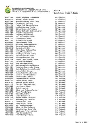 GOVERNO DO ESTADO DO AMAZONAS
SECRETARIA DE ESTADO DE SAÚDE DO AMAZONAS - SUSAM
EDITAL N° 03, DE 10 DE FEVEREIRO DE 2014 – NÍVEL FUNDAMENTAL
Página 63 de 1232
476122148 Roberto Wagner De Oliveira Praia 69º Aprovado 33
476076256 Rosiane Clarindo Da Silva 70º Aprovado 33
476161948 Nerlany Eunice Dos Santos Farias 71º Aprovado 33
476006244 Eliane Pereira De Franco 72º Aprovado 33
476116134 Paulyne Emilli Campelo Santana 73º Aprovado 33
476128592 Leucilania Maricaua Teixeira 74º Aprovado 33
476170680 Sidirleia Nascimento Francalino 75º Aprovado 33
476074265 Cleomar Do Rosário De Freitas Júnior 76º Aprovado 33
476217357 Jonas Frederico De Lima 77º Aprovado 33
476216684 Felipe Magalhães Falcão 78º Aprovado 33
476024611 Ana Lucia Mesquita Romão 79º Aprovado 33
476047232 Eliana Pereixa Cadaxo 80º Aprovado 33
476171277 Suzana Souza Da Silva 81º Aprovado 33
476058640 Viviane Teles Da Costa 82º Aprovado 33
476088782 Joyce Lara Gonçalves Guedes 83º Aprovado 33
476036709 Chayene Menezes Barreiros 84º Aprovado 33
476152948 Elione Alves Da Silva 85º Aprovado 33
476181596 Juliana Souza Da Costa Maia 86º Aprovado 33
476038839 Nataly Menezes Morais 87º Aprovado 32
476171421 Sara Regina De Melo Martins 88º Aprovado 32
476103802 Adriana Santos Dos Santos 89º Aprovado 32
476075588 Rozinere Clarindo Da Silva 90º Aprovado 32
476047194 Douglas Tiago Costa De Oliveira 91º Aprovado 32
476227122 Geiciane Duarte Vicente 92º Aprovado 32
476221413 Janio Martins Fernandes 93º Aprovado 32
476243168 Maria Madalena Gomes Nogueira 94º Aprovado 32
476021621 Vanderlene Belarmino De Oliveira 95º Aprovado 32
476191062 Maria De Fátima Guerreiro Preissler 96º Aprovado 32
476133932 Luciano Sabino Nobrega 97º Aprovado 32
476207927 Andrew Patrick Silva De Freitas 98º Aprovado 32
476020787 Anderson Junior Diniz Barroso 99º Aprovado 32
476198858 Debora Guedes Da Cruz 100º Aprovado 32
476050456 Felipe Miranda De Carvalho 101º Aprovado 32
476003190 Gilciane Da Silva Santos 102º Aprovado 32
476176397 Ronismar Da Silva Amaral 103º Aprovado 32
476079132 Francisca Trindade Pacheco 104º Aprovado 32
476014222 Inaldo Soares Macedo 105º Aprovado 32
476169129 Késia Lira Marical 106º Aprovado 32
476044620 Márcia Lúcia Rodrigues Pantoja 107º Aprovado 32
476112543 Winder Alves Dangelo 108º Aprovado 32
476155466 Mayara Souza Brito 109º Aprovado 32
476003645 Clissia Reis Da Silva 110º Aprovado 32
476063191 Rayane Trindade De Oliveira 111º Aprovado 32
476043520 Jessica Nogueira De Souza 112º Aprovado 32
476188305 Erlane Da Silva Costa 113º Aprovado 32
476154648 Darlan Da Silva Ferreira 114º Aprovado 32
476118873 Ana Paula Batista Xavier 115º Aprovado 32
476072640 Márcio Luiz Silva Do Carmo 116º Aprovado 32
476156725 Manuel Henrique Sousa Tafur 117º Aprovado 32
476029561 Iago Orleans Pinheiro Monteiro 118º Aprovado 32
476195380 Tiago Cardoso De Lima 119º Aprovado 32
476016879 Tatiana Rodrigues Regez 120º Aprovado 32
 