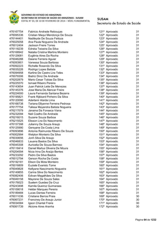 GOVERNO DO ESTADO DO AMAZONAS
SECRETARIA DE ESTADO DE SAÚDE DO AMAZONAS - SUSAM
EDITAL N° 03, DE 10 DE FEVEREIRO DE 2014 – NÍVEL FUNDAMENTAL
Página 64 de 1232
476167754 Fabricio Andrade Rebouças 121º Aprovado 31
476095336 Cristian Maqui Mendonça De Souza 122º Aprovado 31
476144401 Nadileyde De Souza Feitoza 123º Aprovado 31
476025058 Ana Paula Nogueira De Andrade 124º Aprovado 31
476012404 Jackson Freire Torres 125º Aprovado 31
476118239 Ednéia Teixeira Da Silva 126º Aprovado 31
476168942 Natalia Cristina Martins Monteiro 127º Aprovado 31
476129081 Eugênia Aires Da Rocha 128º Aprovado 31
476046288 Daiane Ferreira Aguiar 129º Aprovado 31
476093901 Vanessa Souza Barbosa 130º Aprovado 31
476092223 Richelle Rosendo Da Silva 131º Aprovado 31
476035226 Rodrigo Lopes Batista 132º Aprovado 31
476094958 Karline De Castro Lira Teles 133º Aprovado 31
476079306 Biatriz Diniz De Andrade 134º Aprovado 31
476202879 Mario Cesar Tobias Da Silva 135º Aprovado 31
476225570 Ismael Ribeiro Pereira 136º Aprovado 31
476143654 Juan Patrick Leite De Menezes 137º Aprovado 31
476145376 Jose Maria De Alencar Freire 138º Aprovado 31
476224000 Laura Fernanda Santana Bezerra 139º Aprovado 31
476195821 Frank Rijkkard Pinheiro Da Silva 140º Aprovado 31
476120090 Aderlanir Ataíde Lima 141º Aprovado 31
476168738 Tariana Ellyanne Ferreira Pedrosa 142º Aprovado 31
476177754 Talissa Mayandra Batista Nogueira 143º Aprovado 31
476217079 Janaina Da Fonseca Viana 144º Aprovado 31
476232094 Neli Coelho De Andrade 145º Aprovado 31
476216015 Suzane Souza Barboa 146º Aprovado 31
476215525 Elisson Lira Do Nascimento 147º Aprovado 31
476157398 Julianny De Souza Araujo 148º Aprovado 31
476125990 Gersyane Da Costa Lima 149º Aprovado 31
476093896 Antonia Raimunda Ribeiro De Souza 150º Aprovado 31
476002994 Welyton Monteiro Da Silva 151º Aprovado 31
476030656 Jonh Silva De Araujo 152º Aprovado 31
476046833 Lauana Bastos Da Silva 153º Aprovado 31
476045308 Auricelia De Souza Barroso 154º Aprovado 31
476118414 Daniel Marlus Oliveira De Moura 155º Aprovado 31
476204594 Nícia Irina De Araújo Bentes 156º Aprovado 31
476233292 Pedro Da Silva Bastos 157º Aprovado 31
476012794 Gerson Rocha Da Costa 158º Aprovado 31
476192181 Elison Da Mota Monteiro 159º Aprovado 31
476016809 Euziele Evaristo Tome 160º Aprovado 31
476049828 Kellyane Nascimento Nogueira 161º Aprovado 31
476149855 Carina Silva Do Nascimento 162º Aprovado 31
476082406 Edivan Magalhães Da Silva 163º Aprovado 31
476049158 Mayrene De Souza Sales 164º Aprovado 31
476176023 Suelem Guedes Da Cruz 165º Aprovado 31
476243498 Kamila Queiroz Guimaraes 166º Aprovado 31
476109018 Helder Marques Pereira 167º Aprovado 31
476189484 Lucas Dantas Ferreira 168º Aprovado 31
476011036 Cristiane Barros Praia 169º Aprovado 30
476067231 Franciney De Araujo Junior 170º Aprovado 30
476034584 Igson Chantel Freire 171º Aprovado 30
476061739 Alcione Aires Aranha 172º Aprovado 30
 