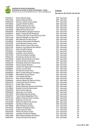 GOVERNO DO ESTADO DO AMAZONAS
SECRETARIA DE ESTADO DE SAÚDE DO AMAZONAS - SUSAM
EDITAL N° 03, DE 10 DE FEVEREIRO DE 2014 – NÍVEL FUNDAMENTAL
Página 66 de 1232
476224817 Kairon Alencar Aded 225º Aprovado 29
476211846 Sabrina Sales Da Silva 226º Aprovado 29
476020430 Idenison Leal De Vasconcelos 227º Aprovado 29
476185255 Jaqueline Rolim Da Silva 228º Aprovado 29
476039525 Adrienny Bezerra De Lima 229º Aprovado 29
476192556 Katia Regina Alves Da Silva 230º Aprovado 29
476191805 Naldimira Souza De Lima 231º Aprovado 29
476040002 Remullo Marino Dangelo Pacheco 232º Aprovado 29
476006374 Magno Thiago Morais Rodrigues 233º Aprovado 29
476107410 Francisco De Assis Torres De Souza Filho 234º Aprovado 29
476219180 Deborah Kathleen Da Silva Reis 235º Aprovado 29
476122462 Aline Marcely Da Silva Souza 236º Aprovado 29
476188482 Analieze Vasconcelos De Macedo 237º Aprovado 29
476237923 Jonas Miranda Cascais Junior 238º Aprovado 29
476189376 Maria Antonia Cosme De Souza 239º Aprovado 29
476021326 Rayanne Crys Barbosa Dos Santos 240º Aprovado 29
476014311 Silvia Carvalho Pessoa 241º Aprovado 29
476230361 Cristiane Dias Da Silva 242º Aprovado 29
476194622 Jandilson Vieira Almeida 243º Aprovado 29
476127405 Thais De Andrade Custodio 244º Aprovado 29
476038129 Wanderson Santos Da Silva 245º Aprovado 29
476108046 Suelem Olimpia Bezerra Da Silva 246º Aprovado 29
476091195 Lidiane De Souza Condera 247º Aprovado 29
476200476 Rocicleide Oliveira Do Nascimento 248º Aprovado 29
476054068 Denize Soares Monteiro 249º Aprovado 29
476223040 Jocilane Do Nascimento Fernandes 250º Aprovado 29
476086841 Jozinei Luna Da Silva 251º Aprovado 29
476183581 Arnoldo De Arruda Vieira 252º Aprovado 29
476082854 Marco Aurélio Marques Grangeiro 253º Aprovado 29
476108683 Maria Marly Serrao Rosas 254º Aprovado 29
476176581 Lenir Bastos Monteiro 255º Aprovado 29
476181701 Marcos Rocha Marques 256º Aprovado 29
476064644 Jackson Miguel De Alencar Arocho 257º Aprovado 29
476243100 Larissa Dos Santos Ferreira 258º Aprovado 29
476218710 Evelyn Melo Campos 259º Aprovado 29
476190611 Shirley Stephanie Siqueira De Oliveira 260º Aprovado 29
476108950 Renata Cunha Do Nascimento 261º Aprovado 29
476228250 Klivia Ferreira Martins 262º Aprovado 29
476046448 Alexandre Lima Coelho 263º Aprovado 29
476213872 Mariza Barbosa Dos Santos 264º Aprovado 29
476045787 Yeda Cristina Magalhães Pires 265º Aprovado 29
476167129 William Anderson Ayres Cardoso 266º Aprovado 29
476142762 Elizandro Lima De Sa 267º Aprovado 29
476161963 Kaline Do Nascimento Soares 268º Aprovado 29
476038835 Daniela Da Silva Lopes 269º Aprovado 29
476176696 Selma Monteiro Da Silva 270º Aprovado 29
476190159 Wilckson Almeida Da Silva 271º Aprovado 29
476130196 Eudes Cesar Da Silva 272º Aprovado 29
476027609 Patricia Da Silva Furtado 273º Aprovado 28
476051822 Jaqueline De Oliveira Batista 274º Aprovado 28
476031688 Mara Regina Marques De Oliveira 275º Aprovado 28
476053247 Andrea Carvalho Dos Santos 276º Aprovado 28
 