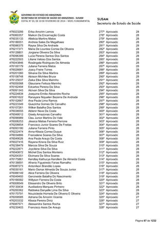 GOVERNO DO ESTADO DO AMAZONAS
SECRETARIA DE ESTADO DE SAÚDE DO AMAZONAS - SUSAM
EDITAL N° 03, DE 10 DE FEVEREIRO DE 2014 – NÍVEL FUNDAMENTAL
Página 67 de 1232
476023289 Erika Amorim Lemos 277º Aprovado 28
476060357 Maikon Da Encarnação Costa 278º Aprovado 28
476035133 Altelicia Martins Matos 279º Aprovado 28
476186551 Andreia Sales De Magalhaes 280º Aprovado 28
476086375 Raysa Silva De Andrade 281º Aprovado 28
476217371 Maria De Lourdes Correa De Oliveira 282º Aprovado 28
476128801 Jorgiane Oliveira Da Silva 283º Aprovado 28
476096389 Lucia Pereira Santos Dos Santos 284º Aprovado 28
476222503 Liliane Veloso Dos Santos 285º Aprovado 28
476043846 Rosângela Rodrigues De Almeida 286º Aprovado 28
476100179 Juliana Ferreira Matos 287º Aprovado 28
476026681 Joacy Freire Torres 288º Aprovado 28
476201060 Silvana Da Silva Martins 289º Aprovado 28
476108748 Aloison Michiles Bruce 290º Aprovado 28
476125037 Zaika Elke Silva Marinho 291º Aprovado 28
476059368 Glauciane Feitoza Marinho 292º Aprovado 28
476162494 Edcarlos Pereira Da Silva 293º Aprovado 28
476091343 Alcivan Silva Da Silva 294º Aprovado 28
476224834 Joaquina Emilia Alexandre Rocha 295º Aprovado 28
476001622 Ranayara Niquelen Bezerra De Andrade 296º Aprovado 28
476102667 Ana Paula Lima Ramos 297º Aprovado 28
476223349 Quezinha Gomes De Carvalho 298º Aprovado 28
476107261 Wilker Batalha Dos Santos 299º Aprovado 28
476038555 Aldenir Neve Da Costa 300º Aprovado 28
476048012 Gisely Amazonas Carvalho 301º Aprovado 28
476096989 Clau Junior Martins Do Vale 302º Aprovado 28
476006253 Jéssica Matias Ferreira Perrone 303º Aprovado 28
476208854 Francisco Junior Soares De Freitas 304º Aprovado 28
476093180 Juliana Ferreira Pinto 305º Aprovado 28
476222474 Anna Klissia Correa Duque 306º Aprovado 28
476034866 Francelene Soares Da Silva 307º Aprovado 28
476049026 Ana Paula Araujo Da Costa 308º Aprovado 28
476027416 Rayana Krisna Da Silva Ruiz 309º Aprovado 28
476238479 Marcos Silva De Souza 310º Aprovado 28
476222871 Joycilene Silva Da Silva 311º Aprovado 28
476040672 Michel Dos Santos Monteiro 312º Aprovado 28
476204351 Elcimara Da Silva Soares 313º Aprovado 28
476175861 Kerollay Kathucya Kerollem De Almeida Costa 314º Aprovado 28
476136691 Afranio Figueiredo Farias Ramalho 315º Aprovado 28
476087273 Antonilson Brandão Lopes 316º Aprovado 28
476030161 Mario Osmar Almeida De Souza Junior 317º Aprovado 28
476088149 Alice Ferreira De Oliveira 318º Aprovado 28
476049493 Gercineide Batalha Do Nascimento 319º Aprovado 28
476166582 Willyson Ferreira Da Costa 320º Aprovado 28
476008549 Elissandro De Oliveira Brito 321º Aprovado 28
476130434 Auxiliadora Marques Pinheiro 322º Aprovado 28
476200362 Rebbeka Danyelle Lima Da Silva 323º Aprovado 28
476170791 Nouzicleide Horreda De Oliveira E Oliveira 324º Aprovado 28
476058585 Adriana De Amorim Vicente 325º Aprovado 27
476203332 Klissia Pereira Diniz 326º Aprovado 27
476087571 Alessandra Santos Rocha 327º Aprovado 27
476230403 Francisco Assis De Araujo 328º Aprovado 27
 