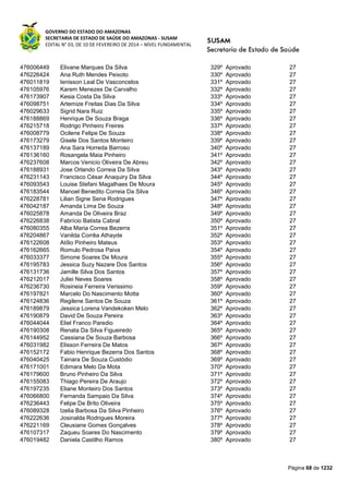 GOVERNO DO ESTADO DO AMAZONAS
SECRETARIA DE ESTADO DE SAÚDE DO AMAZONAS - SUSAM
EDITAL N° 03, DE 10 DE FEVEREIRO DE 2014 – NÍVEL FUNDAMENTAL
Página 68 de 1232
476006449 Elivane Marques Da Silva 329º Aprovado 27
476226424 Ana Ruth Mendes Peixoto 330º Aprovado 27
476011819 Ienisson Leal De Vasconcelos 331º Aprovado 27
476105976 Karem Menezes De Carvalho 332º Aprovado 27
476173907 Kesia Costa Da Silva 333º Aprovado 27
476098751 Artemize Freitas Dias Da Silva 334º Aprovado 27
476029633 Sigrid Nara Ruiz 335º Aprovado 27
476188869 Henrique De Souza Braga 336º Aprovado 27
476215718 Rodrigo Pinheiro Freires 337º Aprovado 27
476008779 Ocilene Felipe De Souza 338º Aprovado 27
476173279 Gisele Dos Santos Monteiro 339º Aprovado 27
476137189 Ana Sara Horreda Barroso 340º Aprovado 27
476136160 Rosangela Maia Pinheiro 341º Aprovado 27
476237608 Marcos Venicio Oliveira De Abreu 342º Aprovado 27
476188931 Jose Orlando Correia Da Silva 343º Aprovado 27
476231143 Francisco César Anaquiry Da Silva 344º Aprovado 27
476093543 Louise Stefani Magalhaes De Moura 345º Aprovado 27
476183544 Manoel Benedito Correia Da Silva 346º Aprovado 27
476228781 Lilian Signe Sena Rodrigues 347º Aprovado 27
476042187 Amanda Lima De Souza 348º Aprovado 27
476025878 Amanda De Oliveira Braz 349º Aprovado 27
476226838 Fabrício Batista Cabral 350º Aprovado 27
476080355 Alba Maria Correa Bezerra 351º Aprovado 27
476204867 Vanilda Corrêa Athayde 352º Aprovado 27
476122608 Atílio Pinheiro Mateus 353º Aprovado 27
476162665 Romulo Pedrosa Paiva 354º Aprovado 27
476033377 Simone Soares De Moura 355º Aprovado 27
476195783 Jessica Suzy Nazare Dos Santos 356º Aprovado 27
476131736 Jamille Silva Dos Santos 357º Aprovado 27
476212017 Juliei Neves Soares 358º Aprovado 27
476236730 Rosineia Ferreira Verissimo 359º Aprovado 27
476197821 Marcelo Do Nascimento Motta 360º Aprovado 27
476124836 Regilene Santos De Souza 361º Aprovado 27
476189879 Jessica Lorena Vandekoken Melo 362º Aprovado 27
476190879 David De Souza Pereira 363º Aprovado 27
476044044 Eliel Franco Paredio 364º Aprovado 27
476190308 Renata Da Silva Figueiredo 365º Aprovado 27
476144952 Cassiana De Souza Barbosa 366º Aprovado 27
476031982 Elisson Ferreira De Matos 367º Aprovado 27
476152172 Fabio Henrique Bezerra Dos Santos 368º Aprovado 27
476040425 Tainara De Souza Custódio 369º Aprovado 27
476171001 Edimara Melo Da Mota 370º Aprovado 27
476179600 Bruno Pinheiro Da Silva 371º Aprovado 27
476155083 Thiago Pereira De Araujo 372º Aprovado 27
476197235 Eliane Monteiro Dos Santos 373º Aprovado 27
476066800 Fernanda Sampaio Da Silva 374º Aprovado 27
476236443 Felipe De Brito Oliveira 375º Aprovado 27
476089328 Izelia Barbosa Da Silva Pinheiro 376º Aprovado 27
476222636 Josinalda Rodrigues Moreira 377º Aprovado 27
476221169 Cleusiane Gomes Gonçalves 378º Aprovado 27
476107317 Zaqueu Soares Do Nascimento 379º Aprovado 27
476019482 Daniela Castilho Ramos 380º Aprovado 27
 