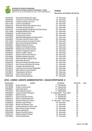 GOVERNO DO ESTADO DO AMAZONAS
SECRETARIA DE ESTADO DE SAÚDE DO AMAZONAS - SUSAM
EDITAL N° 03, DE 10 DE FEVEREIRO DE 2014 – NÍVEL FUNDAMENTAL
Página 7 de 1232
476242765 Nivea Maria Mendes Da Silva 17º Aprovado 32
476045635 Thamires Linay Da Silva Miranda 18º Aprovado 32
476241493 Tayliane Cardoso De Lima 19º Aprovado 32
476114192 Larissa Costa Bastos 20º Aprovado 31
476220743 Raimundo Nonato De Oliveira Terco 21º Aprovado 31
476095390 Josivaldo Gomes Da Silva 22º Aprovado 31
476123125 Laurinete Batista De Macedo Do Nascimento 23º Aprovado 31
476119489 Sebastião Batista Da Costa 24º Aprovado 31
476204690 Lindolfo Cardoso Filho 25º Aprovado 30
476093646 Tereza Amorim Alves 26º Aprovado 30
476135876 Aguinaldo Mangabeira Do Nascimento 27º Aprovado 30
476038440 Francisca Clara Da Silva E Silva 28º Aprovado 30
476113202 Francisco Ayrton Compton Da Silva 29º Aprovado 30
476210807 Bianca Dimitria Barroso Bastos 30º Aprovado 30
476224451 Nagibe Bastos De Souza 31º Aprovado 29
476122595 Gelsianny De Moraes Castro 32º Aprovado 29
476009328 Dhaliane Dos Santos Ferreira 33º Aprovado 28
476084412 Jackline Chagas De Oliveira 34º Aprovado 28
476189437 Adriana Coelho Freitas 35º Aprovado 28
476196167 Géssica Ferreira Dos Santos 36º Aprovado 28
476126554 Walclezia Bastos Nogueira 37º Aprovado 27
476161838 Wilson Da Silva Fragozo Filho 38º Aprovado 27
476151045 Elias Mota Monteiro 39º Aprovado 27
476085792 Raimundo Nonato Da Mata Souza 40º Aprovado 27
476189575 Ana Francisca Artriclino De Souza 41º Aprovado 26
476184813 Thaylana Da Silva Damiao 42º Aprovado 26
476194451 Francisco Rone Oliveira Magalhães 43º Aprovado 26
476184240 Kelly Cristiny Ferreira Bastos 44º Aprovado 25
476189614 Tiago Bastos De Moura 45º Aprovado 25
476237970 Pedro Gomes Barroso 46º Aprovado 25
476207569 Silvania Araujo Marques 47º Aprovado 24
APUI - CARGO: AGENTE ADMINISTRATIVO - VAGAS OFERTADAS: 8
INSCRIÇÃO NOME POSIÇÃO PONTOS PCD
476169250 Eudes Da Silva 1º Classificado 43
476126596 Gicele Ferreira Doval 2º Classificado 38
476028561 Isabel Dall Agnol 3º Classificado 38
476132819 Aline Oliveira Anzileiro 4º Classificado 38
476032094 Janete Da Silva Rodrigues 5º Classificado - Sub Judice 38
476059227 Marla Da Silva 6º Classificado 37
476037771 Jessica Carvalho Santos 7º Classificado 37
476039414 Romeu Carlos Mossmann 8º Classificado 37
476025432 Rosilene Pereira De Jesus 9º Aprovado - Sub Judice 36
476083425 Marcelo Vidal Pinheiro 10º Aprovado 36
476133258 Myriam De Oliveira Frois 11º Aprovado 35
476192241 Vanessa Marques Pavão Leite 12º Aprovado 35
476112581 Mari Cristina Araujo Ferreira 13º Aprovado 35
476013708 Sandra Dall Agnol 14º Aprovado 35
476037894 Rosana Da Silva Santos 15º Aprovado 35
476235719 Wilsimar Ribeiro Prestes 16º Aprovado 34
476135964 Anisio Batista Alves 17º Aprovado 34
 