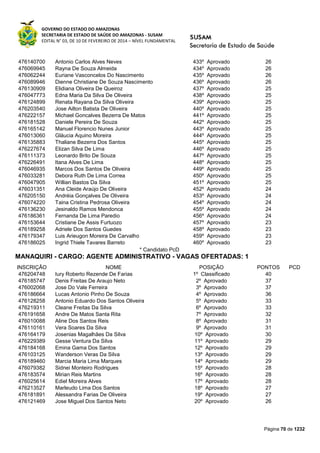 GOVERNO DO ESTADO DO AMAZONAS
SECRETARIA DE ESTADO DE SAÚDE DO AMAZONAS - SUSAM
EDITAL N° 03, DE 10 DE FEVEREIRO DE 2014 – NÍVEL FUNDAMENTAL
Página 70 de 1232
476140700 Antonio Carlos Alves Neves 433º Aprovado 26
476069945 Rayna De Souza Almeida 434º Aprovado 26
476062244 Euriane Vasconcelos Do Nascimento 435º Aprovado 26
476089946 Dienne Christiane De Souza Nascimento 436º Aprovado 26
476130909 Elidiana Oliveira De Queiroz 437º Aprovado 25
476047773 Edna Maria Da Silva De Oliveira 438º Aprovado 25
476124899 Renata Rayana Da Silva Oliveira 439º Aprovado 25
476203540 Jose Ailton Batista De Oliveira 440º Aprovado 25
476222157 Michael Goncalves Bezerra De Matos 441º Aprovado 25
476181528 Daniele Pereira De Souza 442º Aprovado 25
476165142 Manuel Florencio Nunes Junior 443º Aprovado 25
476013060 Gláucia Aquino Moreira 444º Aprovado 25
476135883 Thaliane Bezerra Dos Santos 445º Aprovado 25
476227674 Elizan Silva De Lima 446º Aprovado 25
476111373 Leonardo Brito De Souza 447º Aprovado 25
476226491 Itana Alves De Lima 448º Aprovado 25
476046935 Marcos Dos Santos De Oliveira 449º Aprovado 25
476033281 Debora Ruth De Lima Correa 450º Aprovado 25
476047905 Willian Bastos Da Silva 451º Aprovado 25
476031351 Ana Cleide Araújo De Oliveira 452º Aprovado 24
476205150 Andréia Gonçalves De Oliveira 453º Aprovado 24
476074220 Taina Cristina Pedrosa Oliveira 454º Aprovado 24
476136230 Jesinaldo Ramos Mendonca 455º Aprovado 24
476186361 Fernanda De Lima Paredio 456º Aprovado 24
476153644 Cristiane De Assis Furtuozo 457º Aprovado 23
476189258 Adriele Dos Santos Guedes 458º Aprovado 23
476179347 Luis Arieugon Moreira De Carvalho 459º Aprovado 23
476186025 Ingrid Thiele Tavares Barreto 460º Aprovado 23
* Candidato PcD
MANAQUIRI - CARGO: AGENTE ADMINISTRATIVO - VAGAS OFERTADAS: 1
INSCRIÇÃO NOME POSIÇÃO PONTOS PCD
476204748 Iury Roberto Rezende De Farias 1º Classificado 40
476185747 Denis Freitas De Araujo Neto 2º Aprovado 37
476002068 Jose Do Vale Ferreira 3º Aprovado 37
476186664 Lucas Antonio Pinho De Souza 4º Aprovado 36
476128258 Antonio Eduardo Dos Santos Oliveira 5º Aprovado 33
476219311 Cleane Freitas Da Silva 6º Aprovado 33
476191658 Andre De Matos Santa Rita 7º Aprovado 32
476010088 Aline Dos Santos Reis 8º Aprovado 31
476110161 Vera Soares Da Silva 9º Aprovado 31
476164179 Josenias Magalhães Da Silva 10º Aprovado 30
476229389 Gesse Ventura Da Silva 11º Aprovado 29
476184168 Emina Gama Dos Santos 12º Aprovado 29
476103125 Wanderson Veras Da Silva 13º Aprovado 29
476189460 Marcia Maria Lima Marques 14º Aprovado 29
476079382 Sidnei Monteiro Rodrigues 15º Aprovado 28
476183574 Mirian Reis Martins 16º Aprovado 28
476025614 Ediel Moreira Alves 17º Aprovado 28
476213527 Marleudo Lima Dos Santos 18º Aprovado 27
476181891 Alessandra Farias De Oliveira 19º Aprovado 27
476121469 Jose Miguel Dos Santos Neto 20º Aprovado 26
 