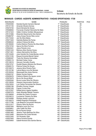GOVERNO DO ESTADO DO AMAZONAS
SECRETARIA DE ESTADO DE SAÚDE DO AMAZONAS - SUSAM
EDITAL N° 03, DE 10 DE FEVEREIRO DE 2014 – NÍVEL FUNDAMENTAL
Página 71 de 1232
MANAUS - CARGO: AGENTE ADMINISTRATIVO - VAGAS OFERTADAS: 1730
INSCRIÇÃO NOME POSIÇÃO PONTOS PCD
476040306 Daniela Duarte Carneiro Manoel 1º Classificado 48
476141135 Amanda Oliveira Gomes 2º Classificado 47
476075740 David Almeida De Sousa 3º Classificado 47
476088850 Fernanda Charbel Clemente De Melo 4º Classificado 47
476121523 Hellen Cristina Ventilari Albuquerque 5º Classificado 46
476131666 Elizandra Nascimento Dos Santos 6º Classificado 46
476086787 Joacy Araujo Nunes Reis Junior 7º Classificado 46
476174302 Jair Da Silva Matos 8º Classificado 46
476071620 Gabriela Batista De Farias 9º Classificado 46
476090022 Jarlison Feitoza De Brito 10º Classificado 46
476169484 Carlos Etelvino Pereira Da Silva Netto 11º Classificado 46
476215720 Agnus Da Silva Ferreira 12º Classificado 46
476045441 Joyce Peixoto Lima 13º Classificado 46
476201430 Mariana Alice Santos Cacau 14º Classificado 46
476211801 Jobson Bernardino Da Silva 15º Classificado 46
476133426 Jose Haroldo Da Costa Bentes Júnior 16º Classificado 46
476013165 Raquel Amanda Maciel Cabral 17º Classificado 45
476065497 Thaís De Oliveira Guimarães 18º Classificado 45
476000119 Michela Freitas Viana 19º Classificado 45
476138316 Geovani Carvalho Duarte 20º Classificado 45
476015747 Scarlet Dayeny Moreira De Oliveira 21º Classificado 45
476099175 Patricia Farias De Souza 22º Classificado 45
476158373 Jessica Aline Pereira Pará 23º Classificado 45
476122198 Leticia Maria Lima De Moraes 24º Classificado 45
476165254 Maxsowell Dos Anjos Ramos 25º Classificado 45
476002197 Kleber Gomes Soares 26º Classificado 45
476209478 Polidorio Ribeiro De Aguiar Junior 27º Classificado 45
476075679 Bruno De Souza Mota 28º Classificado 45
476005548 Bruna Louise Silva De Oliveira 29º Classificado 45
476130639 Gessica Vasconcelos Godinho 30º Classificado 45
476216024 Luiz Carlos Fernandes De Oliveira 31º Classificado 45
476083188 Elivelton Gomes Vargas 32º Classificado 45
476091538 Fagner Cunde Dias 33º Classificado 45
476157557 Rafael Irenio Ugarte Gadelha 34º Classificado 45
476067678 Hady Sthanley Batista Teixeira 35º Classificado 45
476196608 Jônatas De Castro Fonseca 36º Classificado 45
476239215 Loureanne Teixeira Da Silva 37º Classificado 45
476144989 Rodrigo Araújo Luduvico 38º Classificado 45
476156373 Kalebe Nogueira Rodrigues 39º Classificado 45
476177786 Lais Beatrice Fernandes Marques 40º Classificado 45
476121917 Gilvany Silva Da Rocha 41º Classificado 45
476007494 Milcilene Lavor Da Cruz 42º Classificado 44
476059851 Júlia Catão Da Silva 43º Classificado 44
476085403 Bruna Nunes Araújo 44º Classificado 44
476001862 Jéssica Thaís Barbosa Da Silva 45º Classificado 44
476212488 Alexandre Da Costa Nonato 46º Classificado 44
476231830 Ylri Hirokatsu Sato 47º Classificado 44
476027845 Glena Ferreira Duarte 48º Classificado 44
476230805 Izabeli Nuhana Dos Santos Barros 49º Classificado 44
 