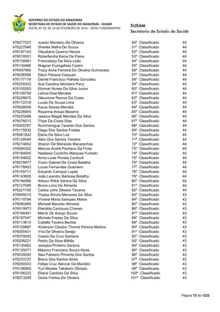 GOVERNO DO ESTADO DO AMAZONAS
SECRETARIA DE ESTADO DE SAÚDE DO AMAZONAS - SUSAM
EDITAL N° 03, DE 10 DE FEVEREIRO DE 2014 – NÍVEL FUNDAMENTAL
Página 72 de 1232
476077527 Juarez Monteiro De Oliveira 50º Classificado 44
476227948 Sharles Mafra De Souza 51º Classificado 44
476197143 Claudiane Queiroz Neves 52º Classificado 44
476018551 Roberlandia Kecia De Paiva 53º Classificado 44
476159991 Francidaisy Da Silva Leão 54º Classificado 44
476134486 Wagner Evangelista Castro 55º Classificado 44
476097995 Tracy Anne Ferreira De Oliveira Guimaraes 56º Classificado 44
476036596 Elson Pessoa Vasques 57º Classificado 44
476177179 Daniel Francisco Palheta Gonzalez 58º Classificado 44
476229303 Ana Carolina Monteiro Penz 59º Classificado 44
476100263 Eliomar Nunes Da Silva Junior 60º Classificado 44
476158759 Leticia Dias Mendes 61º Classificado 44
476226670 Gleucione Ramos Da Costa 62º Classificado 44
476172318 Lucas De Sousa Lima 63º Classificado 44
476028049 Kauia Seixas Mendes 64º Classificado 44
476226955 Rayanne Araujo Bezerra 65º Classificado 44
476225488 Jessica Magali Mendes Da Silva 66º Classificado 44
476076013 Thais Da Costa Dias 67º Classificado 44
476200767 Rummenigue Tavares Dos Santos 68º Classificado 44
476175932 Diego Dos Santos Freitas 69º Classificado 44
476061822 Elane Da Silva Lira 70º Classificado 44
476128540 Ailon Dos Santos Teixeira 71º Classificado 44
476214852 Sharon De Menezes Macarenhas 72º Classificado 44
476084322 Marcos André Pacheco Da Frota 73º Classificado 44
476164050 Hadassa Coutinho Marques Furtado 74º Classificado 44
476154602 Anne Luise Pontes Cordovil 75º Classificado 44
476078877 Ycaro Gabriel Da Costa Batalha 76º Classificado 44
476178403 Lucas Fernandes Guerreiro 77º Classificado 44
476155711 Eduardo Campos Lopes 78º Classificado 44
476143828 João Leandro Barbosa Botelho 79º Classificado 44
476194996 Arlison Wilck Santos Da Silva 80º Classificado 44
476127090 Bruno Lima De Almeida 81º Classificado 44
476221706 Carlos Jofre Silveira Tavares 82º Classificado 44
476009210 Thaisa Amora Menezes Da Silva 83º Classificado 43
476119794 Viviane Maria Sampaio Matos 84º Classificado 43
476080489 Michael Macedo Almeida 85º Classificado 43
476019973 Eliezilda Cardouzo Chaves 86º Classificado 43
476194491 Marck De Araujo Souza 87º Classificado 43
476187547 Michele Freitas Da Silva 88º Classificado 43
476113615 Cybelle Taveira Bentes 89º Classificado 43
476129967 Anderson Clayton Thomé Pereira Martins 90º Classificado 43
476005431 Yria De Oliveira Serejo 91º Classificado 43
476079283 Cassio Da Cruz Santana 92º Classificado 43
476208221 Pedro Da Silva Militão 93º Classificado 43
476135462 Jessyka Pinheiro Saraiva 94º Classificado 43
476125071 Máximo Francisco Souza Alves 95º Classificado 43
476030093 Alex Fabiano Pimenta Dos Santos 96º Classificado 43
476233727 Breno Dos Santos Alves 97º Classificado 43
476059343 Felipe Cruz Alencar De Macêdo 98º Classificado 43
476106850 Yuri Moisés Taketomi Olímpio 99º Classificado 43
476106233 Eliane Cardoso Da Silva 100º Classificado 43
476073269 Geise Freitas De Oliveira 101º Classificado 43
 