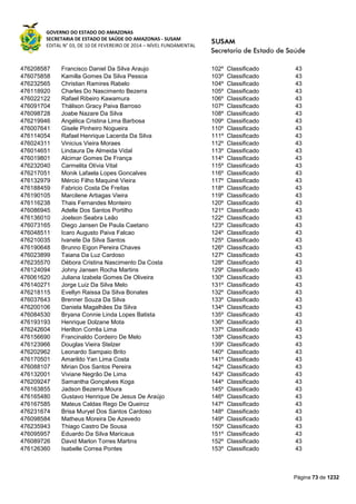 GOVERNO DO ESTADO DO AMAZONAS
SECRETARIA DE ESTADO DE SAÚDE DO AMAZONAS - SUSAM
EDITAL N° 03, DE 10 DE FEVEREIRO DE 2014 – NÍVEL FUNDAMENTAL
Página 73 de 1232
476208587 Francisco Daniel Da Silva Araujo 102º Classificado 43
476075858 Kamilla Gomes Da Silva Pessoa 103º Classificado 43
476232565 Christian Ramires Rabelo 104º Classificado 43
476118920 Charles Do Nascimento Bezerra 105º Classificado 43
476022122 Rafael Ribeiro Kawamura 106º Classificado 43
476091704 Thálison Gracy Paiva Barroso 107º Classificado 43
476098728 Joabe Nazare Da Silva 108º Classificado 43
476219946 Angélica Cristina Lima Barbosa 109º Classificado 43
476007641 Gisele Pinheiro Nogueira 110º Classificado 43
476114054 Rafael Henrique Lacerda Da Silva 111º Classificado 43
476024311 Vinicius Vieira Moraes 112º Classificado 43
476014651 Lindaura De Almeida Vidal 113º Classificado 43
476019801 Alcimar Gomes De França 114º Classificado 43
476232040 Carmelita Olívia Vital 115º Classificado 43
476217051 Monik Lafaela Lopes Goncalves 116º Classificado 43
476132979 Mércio Filho Maquiné Vieira 117º Classificado 43
476188459 Fabricio Costa De Freitas 118º Classificado 43
476190105 Marcilene Artiagas Vieira 119º Classificado 43
476116238 Thais Fernandes Monteiro 120º Classificado 43
476086945 Adelle Dos Santos Portilho 121º Classificado 43
476136010 Joelson Seabra Leão 122º Classificado 43
476073165 Diego Jansen De Paula Caetano 123º Classificado 43
476048511 Icaro Augusto Paiva Falcao 124º Classificado 43
476210035 Ivanete Da Silva Santos 125º Classificado 43
476190648 Brunno Eigon Pereira Chaves 126º Classificado 43
476023899 Taiana Da Luz Cardoso 127º Classificado 43
476235570 Débora Cristina Nascimento Da Costa 128º Classificado 43
476124094 Johny Jansen Rocha Martins 129º Classificado 43
476061620 Juliana Izabela Gomes De Oliveira 130º Classificado 43
476140271 Jorge Luiz Da Silva Melo 131º Classificado 43
476218115 Evellyn Raissa Da Silva Bonates 132º Classificado 43
476037643 Brenner Souza Da Silva 133º Classificado 43
476200106 Daniela Magalhães Da Silva 134º Classificado 43
476084530 Bryana Connie Linda Lopes Batista 135º Classificado 43
476193193 Henrique Dolzane Mota 136º Classificado 43
476242604 Herilton Corrêa Lima 137º Classificado 43
476156690 Francinaldo Cordeiro De Melo 138º Classificado 43
476123966 Douglas Vieira Stelzer 139º Classificado 43
476202962 Leonardo Sampaio Brito 140º Classificado 43
476170501 Amarildo Yan Lima Costa 141º Classificado 43
476088107 Mirian Dos Santos Pereira 142º Classificado 43
476132001 Viviane Negrão De Lima 143º Classificado 43
476209247 Samantha Gonçalves Koga 144º Classificado 43
476163855 Jadson Bezerra Moura 145º Classificado 43
476165480 Gustavo Henrique De Jesus De Araújo 146º Classificado 43
476167585 Mateus Caldas Rego De Queiroz 147º Classificado 43
476231674 Brisa Muryel Dos Santos Cardoso 148º Classificado 43
476098584 Matheus Moreira De Azevedo 149º Classificado 43
476235943 Thiago Castro De Sousa 150º Classificado 43
476095957 Eduardo Da Silva Maricaua 151º Classificado 43
476089726 David Marlon Torres Martins 152º Classificado 43
476126360 Isabelle Correa Pontes 153º Classificado 43
 