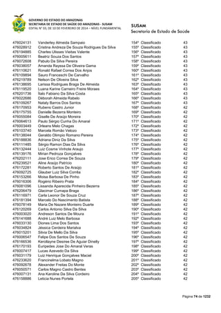 GOVERNO DO ESTADO DO AMAZONAS
SECRETARIA DE ESTADO DE SAÚDE DO AMAZONAS - SUSAM
EDITAL N° 03, DE 10 DE FEVEREIRO DE 2014 – NÍVEL FUNDAMENTAL
Página 74 de 1232
476024131 Vanderley Almeida Sampaio 154º Classificado 43
476028912 Cristina Andreza De Souza Rodrigues Da Silva 155º Classificado 43
476194885 Charles Ulisses Vieitas Valente 156º Classificado 43
476005611 Beatriz Souza Dos Santos 157º Classificado 43
476072608 Pabulo Da Silva Pereira 158º Classificado 43
476038057 Amanda Rayssa De Oliveira Gama 159º Classificado 43
476110621 Ronald Rafael Correa Dos Anjos 160º Classificado 43
476109894 Sauro Franceschi De Carvalho 161º Classificado 43
476219789 Nelson De Oliveira Silva 162º Classificado 43
476138695 Larissa Rodrigues Braga De Almeida 163º Classificado 43
476119520 Luana Karine Carneiro Freire Moraes 164º Classificado 43
476201736 Ítalo Fabiano Da Silva Costa 165º Classificado 43
476022686 Déborah Almeida Rabelo 166º Classificado 43
476109267 Nataly Barros Dos Santos 167º Classificado 43
476170953 Rubens Castro Junior 168º Classificado 42
476175755 Danielle Bezerra Monteiro 169º Classificado 42
476055084 Giselle De Araújo Moreira 170º Classificado 42
476064613 Paulo Sérgio Cunha Do Amaral 171º Classificado 42
476003449 Orleans Melo Chagas 172º Classificado 42
476103740 Marcela Romão Velozo 173º Classificado 42
476138044 Geraldo Olimpio Romano Pereira 174º Classificado 42
476188836 Adriana Diniz Da Silva 175º Classificado 42
476111485 Sérgio Ramon Dias Da Silva 176º Classificado 42
476132444 Luiz Cosme Vinhote Araujo 177º Classificado 42
476139176 Mirian Pedroza Gonçalves 178º Classificado 42
476202111 Jose Erico Correa De Souza 179º Classificado 42
476239521 Aline Araújo Patrício 180º Classificado 42
476172281 Roberto Santos De Araújo 181º Classificado 42
476092725 Glauber Luiz Silva Corrêa 182º Classificado 42
476153266 Moisa Barbosa De Pinho 183º Classificado 42
476016306 Rogério Ribeiro Prata 184º Classificado 42
476081096 Lissanda Aparecida Pinheiro Bezerra 185º Classificado 42
476206479 Glacimar Cumapa Braga 186º Classificado 42
476116971 Carla Leonor De Souza Cruz 187º Classificado 42
476181394 Marcelo Do Nascimento Batista 188º Classificado 42
476078149 Maria De Nazare Monteiro Duarte 189º Classificado 42
476120269 Carlos Antonio Silva Da Silva 190º Classificado 42
476003020 Andreson Santos De Moura 191º Classificado 42
476141688 André Luiz Melo Barbosa 192º Classificado 42
476033130 Diones Lima Dos Santos 193º Classificado 42
476034824 Jéssica Cerdeira Marialva 194º Classificado 42
476015201 Silvia De Mello Da Silva 195º Classificado 42
476006547 Felipe Dos Santos De Souza 196º Classificado 42
476166536 Kerollayne Desiree De Aguiar Dinelly 197º Classificado 42
476170193 Euripedes Jose Do Amaral Veras 198º Classificado 42
476007417 Lucas Azevedo Da Silva 199º Classificado 42
476031179 Luiz Henrique Gonçalves Maciel 200º Classificado 42
476233620 Francinelma Lobato Magno 201º Classificado 42
476092678 Alexander Freitas Do Monte 202º Classificado 42
476050571 Carlos Magno Castro Bentes 203º Classificado 42
476007131 Ana Karoline Da Silva Cordeiro 204º Classificado 42
476158886 Leticia Nunes Portela 205º Classificado 42
 