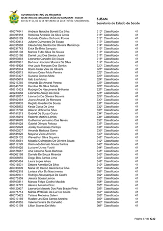 GOVERNO DO ESTADO DO AMAZONAS
SECRETARIA DE ESTADO DE SAÚDE DO AMAZONAS - SUSAM
EDITAL N° 03, DE 10 DE FEVEREIRO DE 2014 – NÍVEL FUNDAMENTAL
Página 77 de 1232
476074041 Andreza Natacha Bonetti Da Silva 310º Classificado 41
476091918 Rebecca Andrade Da Silva Costa 311º Classificado 41
476109129 Gabriela Cristina Sinfronio Pontes 312º Classificado 41
476033913 Juliane Guimaraes De Souza 313º Classificado 41
476035988 Claudenilsa Santos De Oliveira Mendonça 314º Classificado 41
476231743 Erick De Brito Sampaio 315º Classificado 41
476095108 Marcos Tullio Silva De Souza 316º Classificado 41
476020166 Daniel Luiz Dos Santos Junior 317º Classificado 41
476103864 Leonardo Carvalho De Souza 318º Classificado 41
476200961 Barbara Honorato Moreira Da Silva 319º Classificado 41
476145828 Ana Lucia Marques Dos Santos 320º Classificado 41
476195934 Bruno Cesar Zau De Oliveira 321º Classificado 41
476242013 Adriano César Mota Pereira 322º Classificado 41
476153327 Suziane Gomes Mota 323º Classificado 41
476165618 Italo Lira Muniz 324º Classificado 41
476217265 Amanda Do Amaral Pereira 325º Classificado 41
476043702 Karoline Da Silva Batista 326º Classificado 41
476113433 Rodrigo Do Nascimento Brilhante 327º Classificado 41
476233658 Leonardo Araújo Da Silva 328º Classificado 41
476152057 Leonardo De Oliveira Bezerra 329º Classificado 41
476162484 Joana Amaral De Menezes 330º Classificado 41
476199835 Regildo Guedes De Souza 331º Classificado 41
476065852 Keyla Costa De Lima 332º Classificado 41
476018798 Alaecio Uchoa Da Silva 333º Classificado 41
476151213 Gabriel De Souza Costa 334º Classificado 41
476126519 Roberth Martins Lemos 335º Classificado 41
476194670 Guilherme Verissimo Das Neves 336º Classificado 41
476181028 Gabriel Olimpio Feitosa 337º Classificado 41
476022628 Jociley Guimaraes Pantoja 338º Classificado 41
476160537 Amanda Barbosa Gama 339º Classificado 41
476181020 Mayana Vieira Amorim 340º Classificado 41
476024132 Weverthon Silva Siqueira 341º Classificado 41
476136664 Micaela Guimarães De Oliveira Souza 342º Classificado 41
476119126 Raimundo Nonato Sousa Santos 343º Classificado 41
476101620 Luciane Uchoa Yoshii 344º Classificado 41
476126687 Ana Caroline Alves Barbosa 345º Classificado 41
476062188 Daniele De Souza Miranda 346º Classificado 41
476068655 Diego Dos Santos Lima 347º Classificado 41
476003464 Laura Lopes Alves 348º Classificado 41
476015501 Debora Almeida Da Silva 349º Classificado 41
476033899 Maria Do Carmo Bezerra Da Silva 350º Classificado 41
476162318 Larissa Vitor Do Nascimento 351º Classificado 41
476027631 Rodrigo Albuquerque De Castro 352º Classificado 41
476075359 Jessica Souza Lemos 353º Classificado 41
476163811 Marcos Felipe Coelho Macêdo 354º Classificado 41
476014772 Alenice Almeida Diniz 355º Classificado 41
476120937 Leonardo Marcelo Dos Reis Braule Pinto 356º Classificado 41
476075714 Márcia Wolenski Da Luz De Souza 357º Classificado 41
476070423 Tatiana Medeiros Salem 358º Classificado 41
476013169 Rusten Levi Dos Santos Moreira 359º Classificado 41
476141855 Valeria Pereira De Carvalho 360º Classificado 41
476013159 Lillian Soares De Melo 361º Classificado 41
 