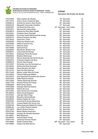 GOVERNO DO ESTADO DO AMAZONAS
SECRETARIA DE ESTADO DE SAÚDE DO AMAZONAS - SUSAM
EDITAL N° 03, DE 10 DE FEVEREIRO DE 2014 – NÍVEL FUNDAMENTAL
Página 8 de 1232
476210859 Keila Leandro De Oliveira 18º Aprovado 34
476137410 Acácio Júnior Correia Da Silva 19º Aprovado 34
476026518 Andreia Do Socorro Silva Rocha 20º Aprovado 34
476030732 Margareth Visnoveski Umbelino 21º Aprovado 33
476024847 Fernanda Da Silva Loch 22º Aprovado - Sub Judice 33
476072973 Nilcineia De Cassia Rossi 23º Aprovado 33
476038079 Andreia Da Silva Melo Rufatto 24º Aprovado 33
476103441 Charlene Viana Theobald 25º Aprovado 33
476028048 Fernanda Camila Mantoaneli De Araujo 26º Aprovado 32
476030718 Adriano Ferrasso Da Silva 27º Aprovado 32
476135042 Sonia Prim Ticiani 28º Aprovado 32
476055259 Felipe De Oliveira Leite 29º Aprovado 32
476183464 Delaine Ferrarini Iung 30º Aprovado 32
476210101 Nelcimar Rossi 31º Aprovado 32
476158096 Gerhard Prost 32º Aprovado 32
476229636 Michelli De Oliveira Frois 33º Aprovado 31
476059451 Leticia Dias De Moraes 34º Aprovado 31
476128221 Zedequias Peres De Souza 35º Aprovado 31
476059440 Rosilene Martinusso 36º Aprovado 31
476015307 Mariza Aparecida Gomes De Souza 37º Aprovado 31
476083016 Andressa Angelico Da Silva 38º Aprovado 31
476066353 Claudio Silva Arcanjo 39º Aprovado 31
476157837 Fernanda Lima De Camargo Luz 40º Aprovado 31
476146532 Elcilene Da Silva Gonzaga 41º Aprovado 31
476109434 Deusa Monteiro Da Silva 42º Aprovado 30
476112730 Alyne Da Silva Barroso 43º Aprovado 30
476173404 Marisa Lurdes Silva Da Costa 44º Aprovado 30
476184602 Fabiana Rebouças Batista 45º Aprovado 30
476140370 Idna Aparecida Gonçalves Dos Santos 46º Aprovado 30
476216344 Kellen Bezerra Gomes 47º Aprovado 30
476110526 Tatiana Aparecida Schmitz 48º Aprovado 30
476017748 Andreia Pereira De Freitas 49º Aprovado 29
476060626 Marli Campo Sergio 50º Aprovado 29
476072989 Solange Vidal Dos Santos 51º Aprovado 29
476007859 Delmar De Lima 52º Aprovado 29
476147683 Jeane Nunes Da Conceição 53º Aprovado 29
476189416 Silene Sousa Nogueira 54º Aprovado 29
476187653 José Igor Silva Praça 55º Aprovado 29
476108548 Riquelmo Oliveira Morais 56º Aprovado 29
476236932 Ediane Colares De Lima 57º Aprovado 28
476053054 Amannda De Souza Mendonça 58º Aprovado 28
476071353 Jordane Beatriz De Souza Cruz 59º Aprovado 28
476098158 Maria Aparecida Batista De Castro 60º Aprovado 28
476088182 Luiz Carlos Pereira Ferreira 61º Aprovado 28
476114878 Marcia Oliveira Ventura 62º Aprovado 28
476075768 Marisa Ribeiro Kossmann 63º Aprovado 28
476194946 Andreza De Almeida Alcantara 64º Aprovado 28
476140001 Marli Modzinski 65º Aprovado 28
476189783 Araceli Galvan Flores 66º Aprovado 28
476071704 Julcimara Ferreira Chaves 67º Aprovado 28
476105682 Suelen Cristina Alves 68º Aprovado - Sub Judice 28
476139828 Dieyson Da Silva Barros 69º Aprovado 28
 