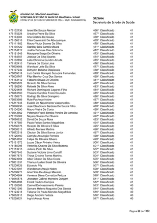 GOVERNO DO ESTADO DO AMAZONAS
SECRETARIA DE ESTADO DE SAÚDE DO AMAZONAS - SUSAM
EDITAL N° 03, DE 10 DE FEVEREIRO DE 2014 – NÍVEL FUNDAMENTAL
Página 80 de 1232
476132736 Israel De Souza Alencar 466º Classificado 41
476175928 Ursulina Freire Da Silva 467º Classificado 41
476173083 Ana Cristina De Sousa 468º Classificado 41
476156616 Elisa Cavalcanti De Albuquerque 469º Classificado 41
476111882 Mauro Victor Soares Da Silva 470º Classificado 41
476175122 Stanlley Dos Santos Moura 471º Classificado 41
476114712 Joaldo Pedrosa Dias Sobrinho 472º Classificado 41
476191545 Mauryane Braga De Oliveira 473º Classificado 41
476154707 Jessica Da Silva Soares 474º Classificado 41
476132892 Laila Christina Gundim Arruda 475º Classificado 41
476172410 Tainara Da Costa Lima 476º Classificado 41
476039668 Wanilson Leite Da Silva 477º Classificado 41
476197232 Dirllyohn Batalha Otapiassis 478º Classificado 41
476059518 Luiz Carlos Gorayeb Sucupira Fernandes 479º Classificado 41
476005767 Filipi Benhur Cruz Dos Santos 480º Classificado 41
476163112 Fabiano Souza De Oliveira 481º Classificado 41
476085826 Ricardo Da Silva Gomes 482º Classificado 41
476168290 Rafaela Da Silva Alves 483º Classificado 41
476224404 Richard Domingues Lagares Filho 484º Classificado 41
476083160 Thaiane Caroline Freire Dourado 485º Classificado 41
476150973 Rodrigo Da Silva Grangeiro 486º Classificado 41
476063989 Rute Pacheco Nobre 487º Classificado 41
476217645 Evaldo Do Nascimento Vasconcelos 488º Classificado 41
476090236 José Claudionor Bardosa De Souza Filho 489º Classificado 41
476104290 Mauro Vieira Da Costa 490º Classificado 41
476013662 Peterson Frank Bentes Pereira De Almeida 491º Classificado 41
476135062 Nayara Soares De Oliveira 492º Classificado 41
476088632 David De Souza Rosa 493º Classificado 41
476147509 Paulo Felipe Santos Magalhães 494º Classificado 41
476236376 Ricardo De Oliveira E Silva 495º Classificado 41
476038313 Alfredo Moraes Martins 496º Classificado 41
476072518 Cleuton Da Silva Barros Junior 497º Classificado 41
476126460 Camylla Assunção Ferreira 498º Classificado 41
476014752 Felipe De Oliveira Ribeiro 499º Classificado 41
476161572 Lucas César Pinheiro Vieira 500º Classificado 41
476155095 Veronica Chaves Da Silva Bezerra 501º Classificado 41
476113915 Juliana Pinto Da Silva 502º Classificado 41
476097943 Suziane Victoria Lima Cundiff 503º Classificado 41
476017875 Thays Cristine Torres Martins 504º Classificado 41
476023904 Allan Gibson Da Silva Costa 505º Classificado 41
476031331 Tharsus Uailan Brasil De Oliveira 506º Classificado 41
476209726 Eduardo Pfiz 507º Classificado 41
476204097 Wanderson Araujo Nobre 508º Classificado 41
476208271 Ana Flora De Araujo Macedo 509º Classificado 41
476004604 Vanessa Serra Carnaúba Feitoza 510º Classificado 41
476045878 Jhonatan Gabriel Monteiro Dorgam 511º Classificado 41
476064898 Eiratã Paulino Campos 512º Classificado 41
476130506 Carmel Do Nascimento Pereira 513º Classificado 40
476021296 Samara Helena Nogueira Dos Santos 514º Classificado 40
476123218 Tatiana De Paula Mendes Magalhães 515º Classificado 40
476062817 Diego Amorim Feitoza 516º Classificado 40
476228621 Ingrid Araujo Alves 517º Classificado 40
 