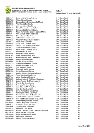 GOVERNO DO ESTADO DO AMAZONAS
SECRETARIA DE ESTADO DE SAÚDE DO AMAZONAS - SUSAM
EDITAL N° 03, DE 10 DE FEVEREIRO DE 2014 – NÍVEL FUNDAMENTAL
Página 81 de 1232
476011297 Carla Cristina Nunes Nóbrega 518º Classificado 40
476007588 Shirley Neves Oliveira 519º Classificado 40
476132309 Barbara Laena Encarnacao De Moura 520º Classificado 40
476109358 Arlon Sousa Dos Santos 521º Classificado 40
476151367 Lidemberg Lima Dos Santos 522º Classificado 40
476017540 Mabel Patricia Serrano Da Fonseca 523º Classificado 40
476024159 Emerson Dos Santos E Souza 524º Classificado 40
476127257 Maria Do Perpetuo Socorro Gomes Mafra 525º Classificado 40
476101667 Alex Dannys Lobato De Souza 526º Classificado 40
476110536 Diane Sobreira Da Silva 527º Classificado 40
476076477 Jefferson De Souza Aguiar 528º Classificado 40
476119623 Anderson Thiago Rufino Da Silva 529º Classificado 40
476222442 Tleicy Maia Guimaraes 530º Classificado 40
476162288 Luíza Alves Costa De Souza 531º Classificado 40
476042027 Lennon Lelis De Almeida Furtado 532º Classificado 40
476209577 Lua Samela Santos Gomes 533º Classificado 40
476130651 Ana Carolina Costa De Moura 534º Classificado 40
476171631 Evane Melo Da Silva 535º Classificado 40
476162654 Renan Rocha De Almeida 536º Classificado 40
476137002 Frank Jones Lima Da Mota 537º Classificado 40
476091867 Kalyson Alfredo Novo De Macedo 538º Classificado 40
476199566 Nelinha Almeida Moreira 539º Classificado 40
476234064 Nicolas Monte Da Silva 540º Classificado 40
476112615 Francisca Saraiva De Oliveira 541º Classificado 40
476007991 Daniel Almeida Da Silva 542º Classificado 40
476096887 Davi Mesquita Duarte 543º Classificado 40
476201460 Raimundo Xavier Martins 544º Classificado 40
476092730 Jordan Rodrigues Gomes 545º Classificado 40
476048014 Jessica Socorro De Moraes Souza 546º Classificado 40
476201982 Raíza Dandara Silva Gomes 547º Classificado 40
476067204 Victor Mendonça Monteiro 548º Classificado 40
476133920 Julianne Eduarda Rodrigues Magalhaes 549º Classificado 40
476216148 Lucas Vinicius De Oliveira Valente 550º Classificado 40
476078415 Ricardo Da Silva Almeida 551º Classificado 40
476204790 Fred Luiz Monteiro Brasil 552º Classificado 40
476234245 José Eduardo Machado Franco 553º Classificado 40
476122623 Iago Cavalcanti Amorim 554º Classificado 40
476131685 David Patricio Leal Dos Santos 555º Classificado 40
476131631 Fernando Cardoso De Araújo 556º Classificado 40
476022598 Carla Laissa Alves Do Nascimento 557º Classificado 40
476106924 Isabelle Cristina Oliveira Andrade 558º Classificado 40
476168949 Ivan José Nascimento Da Silva Junior 559º Classificado 40
476190652 Roberta Kelly Pires De Oliveira 560º Classificado 40
476084694 Jessica Yully Silva De Souza 561º Classificado 40
476119743 Gabrielle Mourão Dos Reis 562º Classificado 40
476113606 Cícera Gomes Fernandes 563º Classificado 40
476140978 Alexandre Cruz Moura 564º Classificado 40
476196959 Rita De Cassia Sobrinho Leocadio De Souza 565º Classificado 40
476014026 Airton Serrao Dos Santos 566º Classificado 40
476226099 Ana Claudia Diniz De Barros 567º Classificado 40
476205700 Elliot Silvan Thomazini 568º Classificado 40
476241540 Eluisa Dos Santos Ribeiro 569º Classificado 40
 