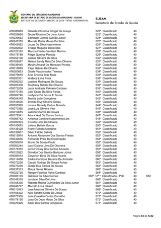 GOVERNO DO ESTADO DO AMAZONAS
SECRETARIA DE ESTADO DE SAÚDE DO AMAZONAS - SUSAM
EDITAL N° 03, DE 10 DE FEVEREIRO DE 2014 – NÍVEL FUNDAMENTAL
Página 83 de 1232
476086889 Danielle Christina Bringel De Araujo 622º Classificado 40
476029660 Geziel Dionisio De Lima Junior 623º Classificado 40
476039663 Edmilson Gomes Galvão Júnior 624º Classificado 40
476241319 Marcela Dalila Messa Da Silva 625º Classificado 40
476043092 Lucas Da Silva Nascimento 626º Classificado 40
476000092 Thiago Maquine Benevides 627º Classificado 40
476122182 Marcos Freitas Ventilari Martins 628º Classificado 40
476175789 Felipe Queiroz Pantoja 629º Classificado 40
476052190 Juliana Oliveira Da Silva 630º Classificado 40
476169587 Naiara Sandy Melo Da Silva Oliveira 631º Classificado 40
476039445 Maylin Amaral De Menezes Portela 632º Classificado 40
476018889 Yago Galvao De Oliveira 633º Classificado 40
476003663 Gisele Vasconcelos Teixeira 634º Classificado 40
476079616 Ariel Cristina Braz Mota 635º Classificado 40
476200331 Wallace Lima Frota 636º Classificado 40
476009222 Luziane Rodrigues De Souza 637º Classificado 40
476205408 Stephany Dabela De Oliveira 638º Classificado 40
476072209 Luiza Andrade Palmela Cardoso 639º Classificado 40
476170185 Julio Cesar Da Silva Farias 640º Classificado 40
476002746 Leidyane De Souza E Sousa 641º Classificado 40
476054240 Beatriz Leite Gonçalves 642º Classificado 40
476145596 Brenda Hivy Oliveira Simas 643º Classificado 40
476202929 Lorena Ravielly Carlos Almeida 644º Classificado 40
476070265 Jose Luiz Oliveira Vitor 645º Classificado 40
476010615 Luander Barros De Souza 646º Classificado 40
476178541 Adara Weil De Castro Santos 647º Classificado 40
476066762 Amanda Caroline Nascimento Lins 648º Classificado 40
476209303 Erivelto Lima De Oliveira 649º Classificado 40
476140675 Juliana Batista Garcia 650º Classificado 40
476135429 Frank Palheta Medeiros 651º Classificado 40
476136667 Silvio Falcão Batista 652º Classificado 40
476015974 Antonio Alexandre Dos Santos Freitas 653º Classificado 40
476032636 Fernando Praia Da Encarnação 654º Classificado 40
476093819 Bruno De Souza Paulo 655º Classificado 40
476003244 Lady Daiane Lima De Oloiveira 656º Classificado 40
476178310 John Hinkley Dos Santos Amoedo 657º Classificado 40
476123922 Orivaldo Dos Santos Barbosa Júnior 658º Classificado 40
476085514 Cleverton Diniz Da Silva Ricarte 659º Classificado 40
476119458 Carlos Henrique Bezerra De Andrade 660º Classificado 40
476072220 Cassio Rodrigo De Souza Achao 661º Classificado 40
476070230 Gizele Dos Santos De Souza 662º Classificado 40
476237313 Moiza Neves Ribeiro 663º Classificado 40
476022725 Ranger Fabricio Paiva Cardoso 664º Classificado 40
476083139 Gelciara Da Silva Gomes 665º / 2º * Classificado - PcD 40 SIM
476148319 Jandson Silva De Lima 666º Classificado 40
476158336 Roberto Rocha Guimarães Da Silva Junior 667º Classificado 40
476046797 Marcelo Lima Ribeiro 668º Classificado 40
476010043 José Messias Oliveira De Sousa 669º Classificado 40
476158322 Alex Sandro Costa De Jesus 670º Classificado 40
476073359 Jose Oswaldo Cunha Carvalho 671º Classificado 40
476178150 Joao De Deus Matos Da Silva 672º Classificado 40
476029325 Silvio Dos Santos Gonçalves 673º Classificado 40
 
