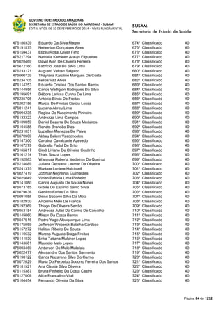 GOVERNO DO ESTADO DO AMAZONAS
SECRETARIA DE ESTADO DE SAÚDE DO AMAZONAS - SUSAM
EDITAL N° 03, DE 10 DE FEVEREIRO DE 2014 – NÍVEL FUNDAMENTAL
Página 84 de 1232
476180339 Eduardo Da Silva Magno 674º Classificado 40
476191875 Neiwerton Gonçalves Aires 675º Classificado 40
476159437 Elizeu Rosa Xavier Filho 676º Classificado 40
476217294 Nathalia Kathleen Araujo Filgueiras 677º Classificado 40
476028469 David Alan De Oliveira Ferreira 678º Classificado 40
476072160 Fabricio Jose Da Silva Lima 679º Classificado 40
476233121 Augusto Veloso Salgado 680º Classificado 40
476000739 Thaynara Karoline Marques Da Costa 681º Classificado 40
476234705 Felipe Vaz Alves 682º Classificado 40
476114253 Eduarda Cristina Dos Santos Barros 683º Classificado 40
476144956 Carlos Welligton Rodrigues Da Silva 684º Classificado 40
476195691 Débora Larissa Cunha De Lima 685º Classificado 40
476235708 Antônio Binda De Freitas 686º Classificado 40
476202186 Marcia De Freitas Garcia Lessa 687º Classificado 40
476011241 Luciana Abreu Lima 688º Classificado 40
476094235 Regina Do Nascimento Pinheiro 689º Classificado 40
476133323 Andrezza Lima Campos 690º Classificado 40
476109059 Daniel Bezerra De Souza Medeiros 691º Classificado 40
476104588 Renato Brandão Dias 692º Classificado 40
476231031 Luziellen Menezes De Paiva 693º Classificado 40
476070909 Aldrey Belem Vasconcelos 694º Classificado 40
476147300 Carolina Cavalcante Azevedo 695º Classificado 40
476167279 Gabriela Fadul De Brito 696º Classificado 40
476165817 Cindi Liviane De Oliveira Coutinho 697º Classificado 40
476161214 Thais Souza Lopes 698º Classificado 40
476192883 Wanessa Roberta Medeiros De Queiroz 699º Classificado 40
476214689 Juliana Geovana Lasmar De Oliveira 700º Classificado 40
476241375 Marluce Luniere Hatchuell 701º Classificado 40
476027419 Jozimar Negreiros Guimarães 702º Classificado 40
476025049 Vivian Patricia Lima Pinheiro 703º Classificado 40
476141080 Carlos Augusto De Souza Nunes 704º Classificado 40
476073785 Gizele Do Espírito Santo Silva 705º Classificado 40
476079636 Genildo Farias Da Silva 706º Classificado 40
476091088 Deise Socorro Silva Da Mota 707º Classificado 40
476182930 Ancelmo Melo De Franca 708º Classificado 40
476192369 Thiago De Oliveira Serrão 709º Classificado 40
476053154 Andressa Juliet Do Carmo De Carvalho 710º Classificado 40
476149860 Milson Da Costa Barros 711º Classificado 40
476047616 Pedro Yago Albuquerque Lima 712º Classificado 40
476175989 Jefferson Weberck Batalha Cardoso 713º Classificado 40
476157272 Heliton Ribeiro De Souza 714º Classificado 40
476110532 Marcos Augusto Braga Freitas 715º Classificado 40
476141030 Erika Tatiana Malcher Lopes 716º Classificado 40
476143661 Mauricio Melo Lopes 717º Classificado 40
476003469 Anderson De Melo Malafaia 718º Classificado 40
476022477 Alexsandro Dos Santos Sarmento 719º Classificado 40
476190122 Carlos Nazareno Silva Do Carmo 720º Classificado 40
476072029 Maria Do Perpetuo Socorro Ferreira Dos Santos 721º Classificado 40
476181521 Ana Cássia Silva Oliveira 722º Classificado 40
476115387 Bruna Pinheiro Da Costa Castro 723º Classificado 40
476127008 Alice Francalino Vital 724º Classificado 40
476104454 Fernando Oliveira Da Silva 725º Classificado 40
 