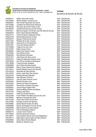 GOVERNO DO ESTADO DO AMAZONAS
SECRETARIA DE ESTADO DE SAÚDE DO AMAZONAS - SUSAM
EDITAL N° 03, DE 10 DE FEVEREIRO DE 2014 – NÍVEL FUNDAMENTAL
Página 89 de 1232
476024017 William Silva De Freitas 934º Classificado 39
476155805 Márcia Regina Tavares Lima 935º Classificado 39
476006837 Alan Paulo Figueiredo Da Gama 936º Classificado 39
476154589 Jonathas Do Nascimento Barbosa 937º Classificado 39
476185229 Hercules Jesus De Freitas Junior 938º Classificado 39
476168797 Jônatas Eduardo Sousa De França 939º Classificado 39
476073671 Marcos Augusto Ponce De Leao Da Silva De Sousa 940º Classificado 39
476036376 Erlon Cesar Barcelos Mendes 941º Classificado 39
476214712 Yasmine Naira Cavalcante Costa 942º Classificado 39
476023105 Renata Mesquita De Freitas 943º Classificado 39
476078214 Zaqueo Pedrosa De Souza 944º Classificado 39
476217530 Rodrigo Da Costa Tavares 945º Classificado 39
476031985 Jéssica Da Cunha Barbosa 946º Classificado 39
476201081 Taína De Oliveira Bonfim 947º Classificado 39
476140088 Tatiana Cruz De Lima 948º Classificado 39
476145765 Pablo Costa Cortez 949º Classificado 39
476046803 Elaine Dos Santos Leitao 950º Classificado 39
476197832 Caio Martins Silva 951º Classificado 39
476045283 Dire Monteiro Bonates 952º Classificado 39
476191373 João Peres Da Silva Junior 953º Classificado 39
476023414 Heliandre Marques Dantas Júnior 954º Classificado 39
476016550 Vitor Bruno De Barros Rodrigues 955º Classificado 39
476118838 Thayna Gundin Gadelha 956º Classificado 39
476080866 Ana Vitória Do Nascimento 957º Classificado 39
476048680 Mauro Cesar Oliveira Dos Santos 958º Classificado 39
476118513 Daniel Roberto Souza De Almeida 959º Classificado 39
476154334 Rudinelly Da Silva Santos 960º Classificado 39
476174970 Airison José Silva Dos Santos 961º Classificado 39
476232159 Roberly Moraes Salvador 962º Classificado 39
476008430 Alex Monteiro Pinheiro 963º Classificado 39
476233191 Joao Da Silva Pessoa Junior 964º Classificado 39
476023404 Renato Ferreira Lima 965º Classificado 39
476124250 Adriano Da Silva Cavalcante 966º Classificado 39
476226391 Claumerton Cardoso Henrique 967º Classificado 39
476204067 Josué Araújo Caldas Filho 968º Classificado 39
476102567 Adriana Milena Ribeiro De Matos 969º Classificado 39
476101575 Thiago Leite Silva 970º Classificado 39
476162337 Orley Do Amaral Ferreira 971º Classificado 39
476223396 Frank William Da Mata Cascais De Lima 972º Classificado 39
476109833 Matheus Campelo Da Silva 973º Classificado 39
476101309 Paulo Vitor Prado De Amorim 974º Classificado 39
476137895 Danielly Cristina Vaz Montao 975º Classificado 39
476239692 Daniel Robert Castro Da Silva 976º Classificado 39
476046988 Sidney Christopher Fros De Sousa 977º Classificado 39
476026689 Marcio Brendo Da Silva Aguiar 978º Classificado 39
476032163 Patricia Rodrigues Maciel 979º Classificado 39
476096170 Lorena Freire Ferreira 980º Classificado 39
476118693 Kamilly Clemente Carioca 981º Classificado 39
476130677 Paulo Alberto Morais Da Costa Magalhaes 982º Classificado 39
476183713 Kátia Maria Vasconcelos Da Silva Santos 983º Classificado 39
476229884 Sylvia Mara Pereira Maciel 984º Classificado 39
476065058 Benjamin Abitbol Junior 985º Classificado 39
 