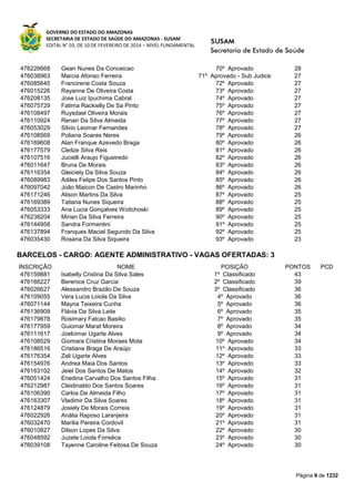 GOVERNO DO ESTADO DO AMAZONAS
SECRETARIA DE ESTADO DE SAÚDE DO AMAZONAS - SUSAM
EDITAL N° 03, DE 10 DE FEVEREIRO DE 2014 – NÍVEL FUNDAMENTAL
Página 9 de 1232
476226668 Gean Nunes Da Conceicao 70º Aprovado 28
476038963 Marcia Afonso Ferreira 71º Aprovado - Sub Judice 27
476085645 Francirene Costa Souza 72º Aprovado 27
476015226 Rayanne De Oliveira Costa 73º Aprovado 27
476208135 Jose Luiz Ipuchima Cabral 74º Aprovado 27
476075729 Fatima Rackielly De Sa Pinto 75º Aprovado 27
476108497 Ruysdael Oliveira Morais 76º Aprovado 27
476110924 Renan Da Silva Almeida 77º Aprovado 27
476053029 Silvio Leomar Fernandes 78º Aprovado 27
476108569 Poliana Soares Neres 79º Aprovado 26
476169608 Alan Franque Azevedo Braga 80º Aprovado 26
476177579 Cleilze Silva Reis 81º Aprovado 26
476107516 Jucielli Araujo Figueiredo 82º Aprovado 26
476011647 Bruna De Morais 83º Aprovado 26
476116354 Gleiciely Da Silva Souza 84º Aprovado 26
476089983 Adiles Felipe Dos Santos Pinto 85º Aprovado 26
476097042 João Maicon De Castro Marinho 86º Aprovado 26
476171246 Alison Martins Da Silva 87º Aprovado 25
476169389 Tatiana Nunes Siqueira 88º Aprovado 25
476053333 Ana Lucia Gonçalves Woitchoski 89º Aprovado 25
476238204 Mirian Da Silva Ferreira 90º Aprovado 25
476144958 Sandra Formentini 91º Aprovado 25
476137894 Franques Maciel Segundo Da Silva 92º Aprovado 25
476035430 Rosana Da Silva Siqueira 93º Aprovado 23
BARCELOS - CARGO: AGENTE ADMINISTRATIVO - VAGAS OFERTADAS: 3
INSCRIÇÃO NOME POSIÇÃO PONTOS PCD
476159881 Isabelly Cristina Da Silva Sales 1º Classificado 43
476166227 Berenice Cruz Garcia 2º Classificado 39
476026627 Alessandro Brazão De Souza 3º Classificado 36
476109055 Vera Lucia Loiola Da Silva 4º Aprovado 36
476071144 Mayna Teixeira Cunha 5º Aprovado 36
476136909 Flávia Da Silva Leite 6º Aprovado 35
476179878 Rosimary Falcao Basilio 7º Aprovado 35
476177959 Guiomar Marat Moreira 8º Aprovado 34
476111617 Joelcimar Ugarte Alves 9º Aprovado 34
476108529 Giomara Cristina Moraes Mota 10º Aprovado 34
476186516 Cristiane Braga De Araújo 11º Aprovado 33
476176354 Zeli Ugarte Alves 12º Aprovado 33
476154976 Andrea Maia Dos Santos 13º Aprovado 33
476163102 Jeiel Dos Santos De Matos 14º Aprovado 32
476051424 Enedina Carvalho Dos Santos Filha 15º Aprovado 31
476212987 Cleidinaldo Dos Santos Soares 16º Aprovado 31
476106390 Carlos De Almeida Filho 17º Aprovado 31
476163307 Vladimir Da Silva Soares 18º Aprovado 31
476124879 Josiely De Morais Correia 19º Aprovado 31
476022926 Anália Raposo Laranjeira 20º Aprovado 31
476032470 Marilia Pereira Cordovil 21º Aprovado 31
476010827 Dilson Lopes Da Silva 22º Aprovado 30
476048592 Juzete Loiola Fonsêca 23º Aprovado 30
476039108 Tayenne Caroline Feitosa De Souza 24º Aprovado 30
 