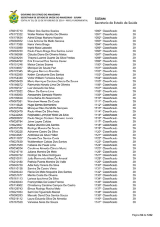 GOVERNO DO ESTADO DO AMAZONAS
SECRETARIA DE ESTADO DE SAÚDE DO AMAZONAS - SUSAM
EDITAL N° 03, DE 10 DE FEVEREIRO DE 2014 – NÍVEL FUNDAMENTAL
Página 92 de 1232
476015710 Rilson Dos Santos Soares 1090º Classificado 39
476173322 Walter Matias Hipolito De Oliveira 1091º Classificado 39
476179634 Adriel Diego Mariano Nazário 1092º Classificado 39
476082852 Livia Antonia De Mello Saraiva 1093º Classificado 39
476117388 Naira Vieira Braga 1094º Classificado 39
476103989 Ingrid Maia Labastie 1095º Classificado 39
476063230 Paulo Flavio Braga Dos Santos Junior 1096º Classificado 39
476186096 Cláudia Diana De Oliveira Matos 1097º Classificado 39
476204294 Thayna Luanne Duarte Da Silva Freitas 1098º Classificado 39
476064292 Erik Emanoel Dos Santos Xavier 1099º Classificado 39
476101246 Maísa Caxias Soares 1100º Classificado 39
476104857 Monique De Souza Paz 1101º Classificado 39
476125345 Morgana Barrozo Brandão 1102º Classificado 39
476162090 Ketlen Cavalcante Dos Santos 1103º Classificado 39
476154340 Victor William Fonseca Araujo 1104º Classificado 39
476055429 Mario Henrique Cardoso Garcia De Sousa 1105º Classificado 39
476186572 Raimundo Nonato Lima De Oliveira 1106º Classificado 39
476169127 Luiz Azevedo Da Silva 1107º Classificado 39
476172922 Gilson Da Gama Lima 1108º Classificado 39
476168090 Alessandro Sampaio Ribeiro 1109º Classificado 39
476109624 Erica Bahia Do Nascimento 1110º Classificado 39
476067581 Wandrew Neves Da Costa 1111º Classificado 39
476115528 Hugo Barros Bernardino 1112º Classificado 39
476187334 Monique Ellen Da Motta Sampaio 1113º Classificado 39
476062479 Paulo Alves Da Silva Neto 1114º Classificado 39
476232008 Reginaldo Lynnyker Melo Da Silva 1115º Classificado 39
476083852 Paulo Sérgio Cordeiro Carneiro Junior 1116º Classificado 39
476026784 Jaine Lopes Caldas 1117º Classificado 39
476023607 Kalika Oliveira Dos Santos 1118º Classificado 39
476191578 Rodrigo Moreira De Souza 1119º Classificado 39
476129225 Adrianne Castro Da Silva 1120º Classificado 39
476044687 Andressa Da Silva Pollari 1121º Classificado 39
476111857 Daniele Dos Santos Costa 1122º Classificado 39
476037639 Waldenelson Caldas Dos Santos 1123º Classificado 39
476051589 Fabiana De Paula Lima 1124º Classificado 39
476034204 Carolinne Almeida Câncio Muniz 1125º Classificado 39
476216718 Juliana Moreira De Melo 1126º Classificado 39
476202722 Rodrigo Da Silva Rodrigues 1127º Classificado 39
476210011 João Raimundo Alves Do Amaral 1128º Classificado 39
476210480 Patricia Puerta Moreira Do Valle 1129º Classificado 39
476045739 Adla Kely Pereira Da Silva 1130º Classificado 39
476110138 Samira De Castro Vieira 1131º Classificado 39
476205333 Flavia De Melo Nogueira Dos Santos 1132º Classificado 39
476051677 Marília Costa De Oliveira 1133º Classificado 39
476161113 Larissa Ipuchima Da Silva 1134º Classificado 39
476230033 Francymillas Da Costa Franca 1135º Classificado 39
476114962 Christianny Caroline Campos De Castro 1136º Classificado 39
476129743 Elmax Rodrigo Rocha Melo 1137º Classificado 39
476021953 Sami De Figueiredo Maciel 1138º Classificado 39
476090283 Marcelo David Dos Santos Souza 1139º Classificado 39
476219112 Laura Eduarda Silva De Almeida 1140º Classificado 39
476167529 Vanessa Alves De Souza 1141º Classificado 39
 