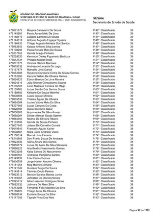 GOVERNO DO ESTADO DO AMAZONAS
SECRETARIA DE ESTADO DE SAÚDE DO AMAZONAS - SUSAM
EDITAL N° 03, DE 10 DE FEVEREIRO DE 2014 – NÍVEL FUNDAMENTAL
Página 93 de 1232
476091672 Mayara Canavarro De Sousa 1142º Classificado 39
476145981 Paulo Aureo Melo De Lima 1143º Classificado 39
476188479 Luciana Lameira De Sousa 1144º Classificado 39
476174018 Antonio Augusto Fogaça Figueira 1145º Classificado 39
476186420 Thiago Augusto Moreira Dos Santos 1146º Classificado 39
476083843 Kaique Antonio Silva Lemos 1147º Classificado 39
476108294 Paola Renata Melo De Souza 1148º Classificado 39
476237653 Kamila Araujo Pinheiro 1149º Classificado 39
476229220 Kenisson Darley Figueiredo Barboza 1150º Classificado 39
476012734 Philippo Maciel Brasil 1151º Classificado 39
476231575 Vinicius Ramos Marques 1152º Classificado 39
476018332 Andresson Lacerda Do Lago 1153º Classificado 39
476167874 Marcello Lima Garcia 1154º Classificado 39
476063785 Rayanne Crystiane Cintra De Souza Gomes 1155º Classificado 39
476112390 Kevynn Willian De Oliveira Ramos 1156º Classificado 39
476064725 Edson Brendo De Lima Moreira 1157º Classificado 39
476094519 Júlia Sheron Chrisostomo Soares 1158º Classificado 39
476135837 Lúcio Matheus Ferreira Do Rêgo 1159º Classificado 39
476109762 Lucas Serrão Dos Santos Sousa 1160º Classificado 39
476188693 Keitiane De Souza Marinho 1161º Classificado 39
476000804 Luana Aguiar Moreira 1162º Classificado 39
476035533 Thaires Aguiar De Oliveira 1163º Classificado 39
476084304 Louise Vitoria Melo Da Silva 1164º Classificado 39
476207905 Lucas Campos Da Costa 1165º Classificado 39
476020895 Daniel Da Silva Baker 1166º Classificado 39
476000265 Arquimedes Da Silva Araujo 1167º Classificado 38
476060264 Dayse Alencar Souza Spener 1168º Classificado 38
476045959 Neilma De Oliveira Ribeiro 1169º Classificado 38
476103106 Kamila De Souza Pinheiro 1170º Classificado 38
476037645 Juliana De Carvalho Correia 1171º Classificado 38
476019640 Frankelly Aguiar Xavier 1172º Classificado 38
476008881 Mara Liene Andrade Viana 1173º Classificado 38
476130514 Marcel Lima Ferreira 1174º Classificado 38
476210805 Davi Frank Souza De Andrade 1175º Classificado 38
476023646 Alana Ainara Dos Santos 1176º Classificado 38
476016179 Lucas De Assis Da Silva Menezes 1177º Classificado 38
476080223 Ana Beatriz Nascimento Gomes 1178º Classificado 38
476003258 Katia Santos Do Nascimento 1179º Classificado 38
476046167 Andressa Pamplona Santos 1180º Classificado 38
476149732 Eder Farias Gomes 1181º Classificado 38
476016759 Jorge Harlen Alecrim Oliveira 1182º Classificado 38
476181054 Meg Marinho Amaral 1183º Classificado 38
476121049 Gustavo Braga De Souza 1184º Classificado 38
476145814 Tamires Couto Pereira 1185º Classificado 38
476093312 Benicio Saraiva Batista Junior 1186º Classificado 38
476149007 Johnatan De Oliveira Neves 1187º Classificado 38
476225019 Alice Hassnah Rodrigues Sicsu 1188º Classificado 38
476082633 Julimara De Melo Silva 1189º Classificado 38
476243288 Fernando Felix Macedo Da Silva 1190º Classificado 38
476169820 Thiago Alves De Oliveira 1191º Classificado 38
476098734 Euziane Souza Da Silva 1192º Classificado 38
476117356 Taynah Pinto Dos Reis 1193º Classificado 38
 