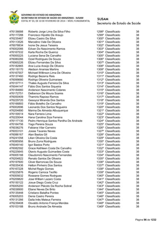 GOVERNO DO ESTADO DO AMAZONAS
SECRETARIA DE ESTADO DE SAÚDE DO AMAZONAS - SUSAM
EDITAL N° 03, DE 10 DE FEVEREIRO DE 2014 – NÍVEL FUNDAMENTAL
Página 96 de 1232
476136688 Roberto Jorge Lima Da Silva Filho 1298º Classificado 38
476117288 Francisco Hipolito De Araujo 1299º Classificado 38
476235467 Elizeu Castro Da Silva 1300º Classificado 38
476113526 Marcelino Vale De Oliveira 1301º Classificado 38
476078834 Ivone De Jesus Teixeira 1302º Classificado 38
476002066 Edvan Do Nascimento Ramos 1303º Classificado 38
476167532 Karla Rocha De Queiroz 1304º Classificado 38
476000225 Luciana Sena De Carvalho 1305º Classificado 38
476080266 Oziel Rodrigues De Souza 1306º Classificado 38
476065226 Elizeu Fernandes Da Silva 1307º Classificado 38
476182865 Ana Lucia Araújo De Oliveira 1308º Classificado 38
476118170 Aledson Ananias Martins 1309º Classificado 38
476167557 Michael Willinson Lima De Oliveira 1310º Classificado 38
476137460 Rodrigo Bezerra Reis 1311º Classificado 38
476099680 Rodrigo Oliveira Guimaraes 1312º Classificado 38
476157711 Thales Augusto Ferreira Da Silva 1313º Classificado 38
476044147 Fábio Dos Santos Siqueira 1314º Classificado 38
476184660 Anderson Nascimento Colares 1315º Classificado 38
476172751 Delberson De Moura Soares 1316º Classificado 38
476050409 Thamiris Raposo Ramos 1317º Classificado 38
476229720 Gessyca Miranda Dos Santos 1318º Classificado 38
476166893 Fábio Botelho De Carvalho 1319º Classificado 38
476002696 Leonardo Dos Santos Nogueira 1320º Classificado 38
476204890 Marina De Almeida Albuquerque 1321º Classificado 38
476159514 Nara Ferreira Lima 1322º Classificado 38
476220044 Hana Carolina Siza Ferreira 1323º Classificado 38
476117130 Pedro Henrique Santos Panilha De Andrade 1324º Classificado 38
476164756 Yago Pereira Souza 1325º Classificado 38
476036276 Fabiana Vilar Carneiro 1326º Classificado 38
476053101 Josias Tavares Neves 1327º Classificado 38
476086167 Alan Bastos Gil 1328º Classificado 38
476241058 Lilian Oliveira Da Costa 1329º Classificado 38
476085956 Bruno Zurra Rodrigues 1330º Classificado 38
476049140 Igor Bastos Porto 1331º Classificado 38
476082592 Grace Kethleen Costa De Carvalho 1332º Classificado 38
476225645 Otavio Augusto Guimarães Costa 1333º Classificado 38
476005188 Claudomiro Nascimento Fernandes 1334º Classificado 38
476204822 Renato Santos De Oliveira 1335º Classificado 38
476197600 Cliver Barroncas De Souza 1336º Classificado 38
476035436 Helton Pinheiro Dos Santos 1337º Classificado 38
476167228 Michel Regis Gomes 1338º Classificado 38
476225876 Rogerio Carioca Teofilo 1339º Classificado 38
476005632 Roseane Gomes Rodrgues 1340º Classificado 38
476209820 Jose William Lazaro Costa 1341º Classificado 38
476150122 Josue Diego Costa Cruz 1342º Classificado 38
476005200 Anderson Plácido Da Rocha Sobral 1343º Classificado 38
476038900 Eliane Neves De Brito 1344º Classificado 38
476135448 Cristiano Batalha Pontes 1345º Classificado 38
476005203 Denis Castro Pereira 1346º Classificado 38
476131266 Daíla Inês Mateus Ferreira 1347º Classificado 38
476239408 Osvaldo Antonio França Mendes 1348º Classificado 38
476103188 Bruno Andrade De Almeida 1349º Classificado 38
 