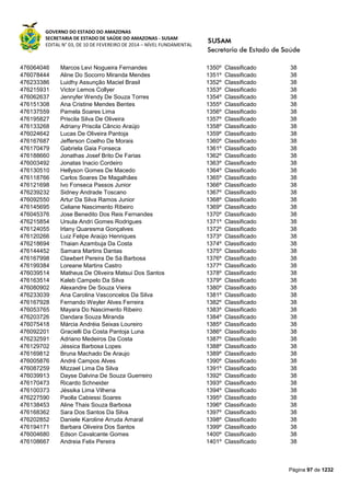 GOVERNO DO ESTADO DO AMAZONAS
SECRETARIA DE ESTADO DE SAÚDE DO AMAZONAS - SUSAM
EDITAL N° 03, DE 10 DE FEVEREIRO DE 2014 – NÍVEL FUNDAMENTAL
Página 97 de 1232
476064046 Marcos Levi Nogueira Fernandes 1350º Classificado 38
476078444 Aline Do Socorro Miranda Mendes 1351º Classificado 38
476233386 Luidhy Assunção Maciel Brasil 1352º Classificado 38
476215931 Victor Lemos Collyer 1353º Classificado 38
476062637 Jennyfer Wendy De Souza Torres 1354º Classificado 38
476151308 Ana Cristine Mendes Bentes 1355º Classificado 38
476137559 Pamela Soares Lima 1356º Classificado 38
476195827 Priscila Silva De Oliveira 1357º Classificado 38
476133268 Adriany Priscila Câncio Araújo 1358º Classificado 38
476024642 Lucas De Oliveira Pantoja 1359º Classificado 38
476167687 Jefferson Coelho De Morais 1360º Classificado 38
476170479 Gabriela Gaia Fonseca 1361º Classificado 38
476188660 Jonathas Josef Brito De Farias 1362º Classificado 38
476003492 Jonatas Inacio Cordeiro 1363º Classificado 38
476130510 Hellyson Gomes De Macedo 1364º Classificado 38
476118766 Carlos Soares De Magalhães 1365º Classificado 38
476121698 Ivo Fonseca Passos Junior 1366º Classificado 38
476239232 Sidney Andrade Toscano 1367º Classificado 38
476092550 Artur Da Silva Ramos Junior 1368º Classificado 38
476145695 Celiane Nascimento Ribeiro 1369º Classificado 38
476045376 Jose Benedito Dos Reis Fernandes 1370º Classificado 38
476215854 Ursula Andri Gomes Rodrigues 1371º Classificado 38
476124055 Irlany Quaresma Gonçalves 1372º Classificado 38
476120266 Luiz Felipe Araújo Henriques 1373º Classificado 38
476218694 Thaian Azambuja Da Costa 1374º Classificado 38
476144452 Samara Martins Dantas 1375º Classificado 38
476167998 Clawbert Pereira De Sá Barbosa 1376º Classificado 38
476199384 Loreane Martins Castro 1377º Classificado 38
476039514 Matheus De Oliveira Matsui Dos Santos 1378º Classificado 38
476163514 Kaleb Campelo Da Silva 1379º Classificado 38
476080902 Alexandre De Souza Vieira 1380º Classificado 38
476233039 Ana Carolina Vasconcelos Da Silva 1381º Classificado 38
476167928 Fernando Weyler Alves Ferreira 1382º Classificado 38
476053765 Mayara Do Nascimento Ribeiro 1383º Classificado 38
476203726 Dandara Souza Miranda 1384º Classificado 38
476075418 Márcia Andréia Seixas Loureiro 1385º Classificado 38
476092201 Gracielli Da Costa Pantoja Luna 1386º Classificado 38
476232591 Adriano Medeiros Da Costa 1387º Classificado 38
476129702 Jéssica Barbosa Lopes 1388º Classificado 38
476169812 Bruna Machado De Araujo 1389º Classificado 38
476005876 André Campos Alves 1390º Classificado 38
476087259 Mizzael Lima Da Silva 1391º Classificado 38
476039913 Dayse Dalvina De Souza Guerreiro 1392º Classificado 38
476170473 Ricardo Schneider 1393º Classificado 38
476100373 Jéssika Lima Vilhena 1394º Classificado 38
476227590 Paolla Cabiessi Soares 1395º Classificado 38
476138453 Aline Thais Souza Barbosa 1396º Classificado 38
476168362 Sara Dos Santos Da Silva 1397º Classificado 38
476202852 Daniele Karoline Arruda Amaral 1398º Classificado 38
476194171 Barbara Oliveira Dos Santos 1399º Classificado 38
476004680 Edson Cavalcante Gomes 1400º Classificado 38
476108667 Andreia Felix Pereira 1401º Classificado 38
 