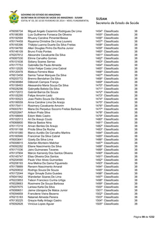 GOVERNO DO ESTADO DO AMAZONAS
SECRETARIA DE ESTADO DE SAÚDE DO AMAZONAS - SUSAM
EDITAL N° 03, DE 10 DE FEVEREIRO DE 2014 – NÍVEL FUNDAMENTAL
Página 99 de 1232
476056734 Miguel Angelo Cazemiro Rodrigues De Lima 1454º Classificado 38
476186389 Luis Guilherme Fonseca De Oliveira 1455º Classificado 38
476192594 Rhuany Caroline Pimentel Bessa 1456º Classificado 38
476174459 Rayanna Christine De Lima Loureiro 1457º Classificado 38
476165396 Thályta Luanna Duarte Da Silva Freitas 1458º Classificado 38
476194760 Allan Douglas Pinho Da Rocha Junior 1459º Classificado 38
476146109 Bruno Frota Pontes 1460º Classificado 38
476207812 Alexandre Cavalcante Da Silva 1461º Classificado 38
476087530 Elinne Carvalho Gomes 1462º Classificado 38
476151638 Sidiany Soares Serrao 1463º Classificado 38
476177753 Gabriella De Paula Almeida 1464º Classificado 38
476112026 Victor Felipe Costa Lima Cabral 1465º Classificado 38
476120478 Mateus Ferreira Maia 1466º Classificado 38
476013458 Samia Tainar Marques Da Silva 1467º Classificado 38
476203772 Brenno Bendahan Da Silva 1468º Classificado 38
476036984 Déborah Campos França 1469º Classificado 38
476158493 Alessandra Maria Souza Da Silva 1470º Classificado 38
476028296 Gabryella Batista Da Silva 1471º Classificado 38
476172072 Gabriel Barros De Souza 1472º Classificado 38
476105295 Felipe Amorim Ledo 1473º Classificado 38
476150523 Joao Pedro Souza De Oliveira 1474º Classificado 38
476199559 Anna Caroline Lima De Araújo 1475º Classificado 38
476175411 Rosimery Cavalcante Amorim 1476º Classificado 38
476003761 Maria Do Perpetuo Socorro Freitas Barbosa 1477º Classificado 38
476202847 Arilson Prata Silva 1478º Classificado 38
476168849 Edom Melo Castro 1479º Classificado 38
476102513 Ari De Araujo Couto 1480º Classificado 38
476068800 Márcia Bastos Nina 1481º Classificado 38
476117219 Arivan Bentes De Araujo 1482º Classificado 38
476191168 Pricila Silva Da Rocha 1483º Classificado 38
476181080 Marco Aurélio De Carvalho Martins 1484º Classificado 38
476160946 Francimar Da Silva Cabral 1485º Classificado 38
476003641 Gizely Da Silva Lima 1486º Classificado 38
476008815 Aderlan Monteiro Malcher 1487º Classificado 38
476092282 Eliane Nascimento Da Silva 1488º Classificado 38
476171536 Jairo Guimaraes Tavares 1489º Classificado 38
476137904 Márcio Karrandy Dos Santos Oliveira 1490º Classificado 38
476145747 Elias Oliveira Dos Santos 1491º Classificado 38
476204590 Paulo Vitor Alves Guimarães 1492º Classificado 38
476208193 Ana Melina Da Gama Figueiredo 1493º Classificado 38
476178889 Renann Nascimento Amaral 1494º Classificado 38
476200832 Rodrigo Souza De Souza 1495º Classificado 38
476172044 Higor Smayle Dutra Guedes 1496º Classificado 38
476041942 Wanderlan Soares De Lima 1497º Classificado 38
476223853 Telson Francisco Cunha Urtiga 1498º Classificado 38
476028663 Rosimeire De Souza Barbosa 1499º Classificado 38
476207675 Larissa Karla Da Silva 1500º Classificado 38
476089651 Jaime Ubirajara De Matos Junior 1501º Classificado 38
476094859 Francilene Vieira Bezerra 1502º Classificado 38
476215183 Nataniel Almeida Pereira 1503º Classificado 38
476130225 Greyce Kelly Artiago Castro 1504º Classificado 38
476092828 Vinicius Lopes Aguiar 1505º Classificado 38
 