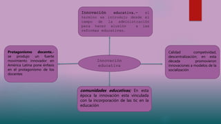 Innovación
educativa
Innovación educativa.- el
termino se introdujo desde el
campo de la administración
para hacer alusión a las
reformas educativas.
Calidad competividad,
descentralización; en esta
década promovieron
innovaciones a modelos de la
socialización
Protagonismo docente.-
se produjo un fuerte
movimiento innovador en
América Latina pone énfasis
en el protagonismo de los
docentes
comunidades educativas; En esta
época la innovación esta vinculada
con la incorporación de las tic en la
educación
 