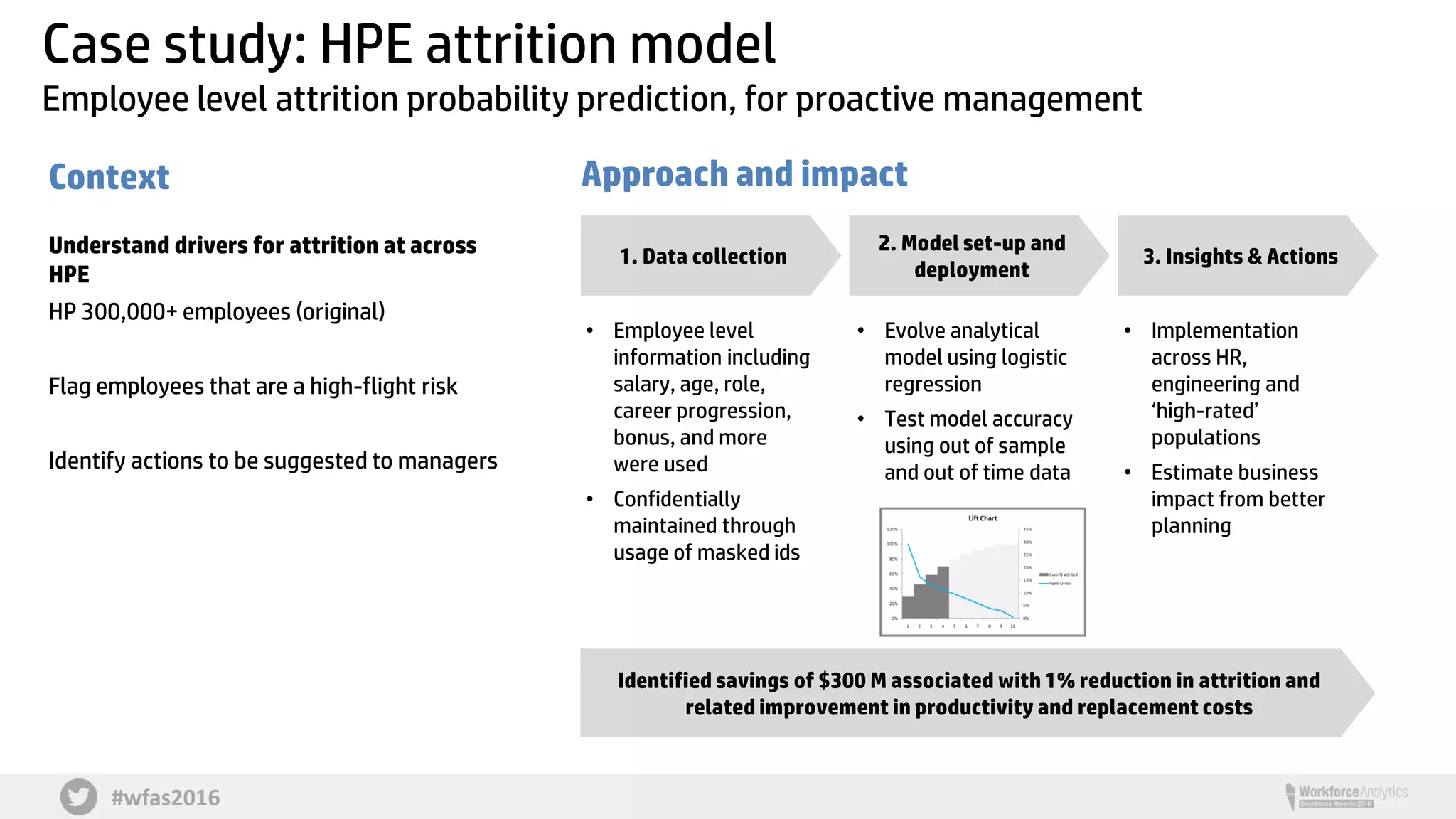 #wfas2016
Case study: HPE attrition model
Employee level attrition probability prediction, for proactive management
Context
Understand drivers for attrition at across
HPE
HP 300,000+ employees (original)
Flag employees that are a high-flight risk
Identify actions to be suggested to managers
Approach and impact
• Implementation
across HR,
engineering and
‘high-rated’
populations
• Estimate business
impact from better
planning
• Evolve analytical
model using logistic
regression
• Test model accuracy
using out of sample
and out of time data
• Employee level
information including
salary, age, role,
career progression,
bonus, and more
were used
• Confidentially
maintained through
usage of masked ids
3. Insights & Actions
2. Model set-up and
deployment
1. Data collection
Identified savings of $300 M associated with 1% reduction in attrition and
related improvement in productivity and replacement costs
 