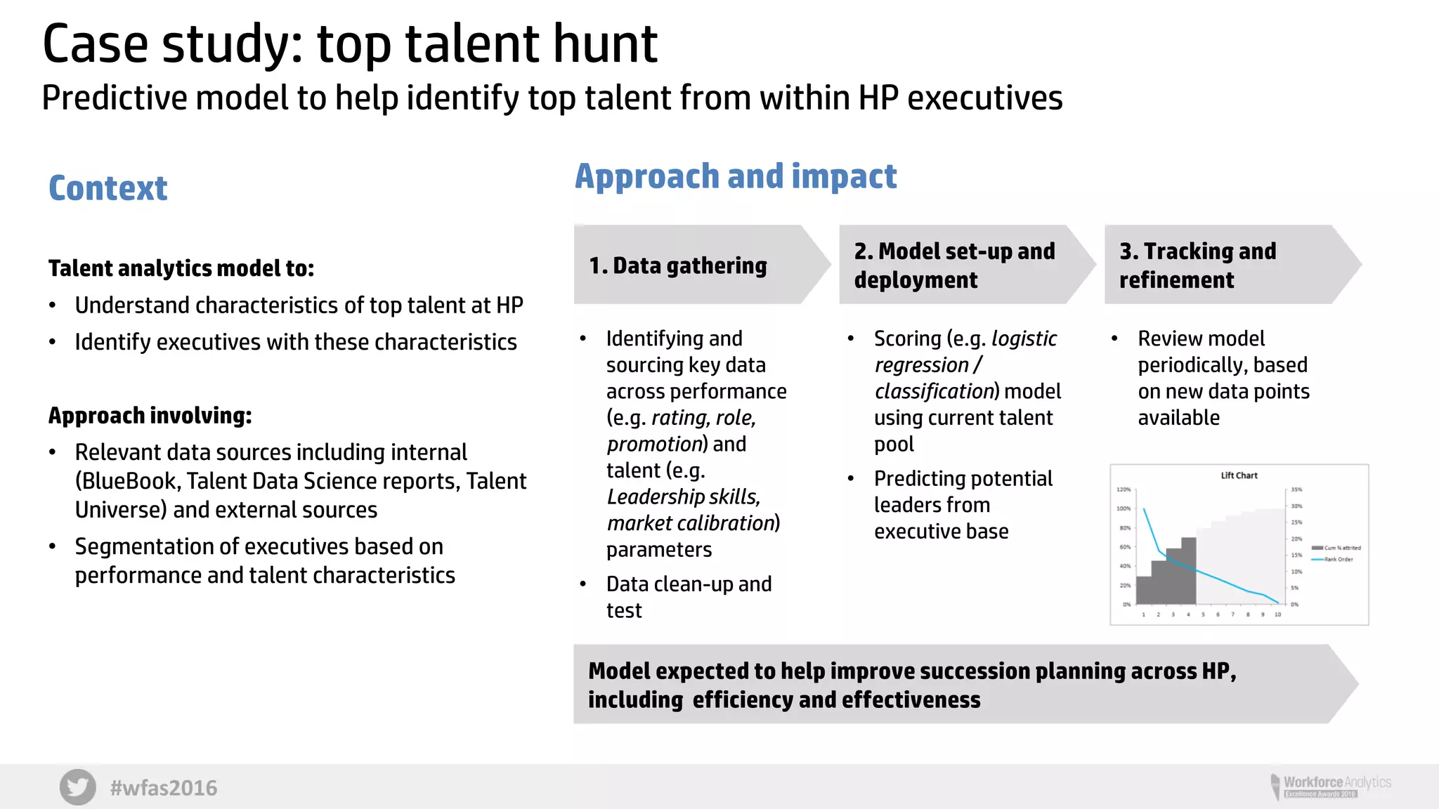 #wfas2016
Case study: top talent hunt
Predictive model to help identify top talent from within HP executives
Context
Talent analytics model to:
• Understand characteristics of top talent at HP
• Identify executives with these characteristics
Approach involving:
• Relevant data sources including internal
(BlueBook, Talent Data Science reports, Talent
Universe) and external sources
• Segmentation of executives based on
performance and talent characteristics
Approach and impact
• Review model
periodically, based
on new data points
available
• Scoring (e.g. logistic
regression /
classification) model
using current talent
pool
• Predicting potential
leaders from
executive base
• Identifying and
sourcing key data
across performance
(e.g. rating, role,
promotion) and
talent (e.g.
Leadership skills,
market calibration)
parameters
• Data clean-up and
test
3. Tracking and
refinement
2. Model set-up and
deployment
1. Data gathering
Model expected to help improve succession planning across HP,
including efficiency and effectiveness
 