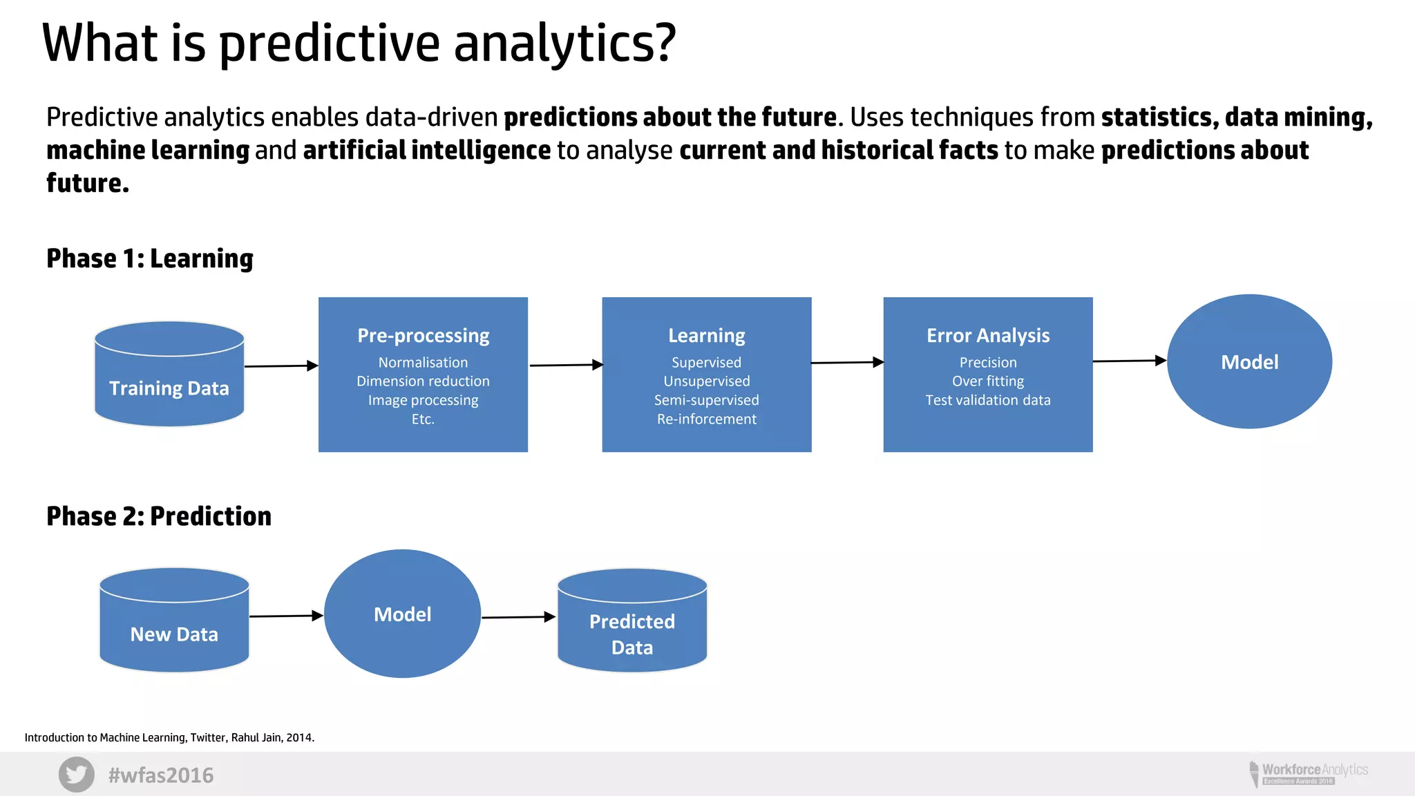 #wfas2016
What is predictive analytics?
Predictive analytics enables data-driven predictions about the future. Uses techniques from statistics, data mining,
machine learning and artificial intelligence to analyse current and historical facts to make predictions about
future.
Phase 1: Learning
Phase 2: Prediction
Model
Training Data
Pre-processing
Normalisation
Dimension reduction
Image processing
Etc.
Learning
Supervised
Unsupervised
Semi-supervised
Re-inforcement
Error Analysis
Precision
Over fitting
Test validation data
New Data
Model Predicted
Data
Introduction to Machine Learning, Twitter, Rahul Jain, 2014.
 