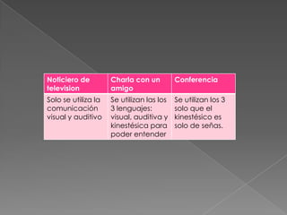 Noticiero de         Charla con un         Conferencia
television           amigo
Solo se utiliza la   Se utilizan las los   Se utilizan los 3
comunicación         3 lenguajes:          solo que el
visual y auditivo    visual, auditiva y    kinestésico es
                     kinestésica para      solo de señas.
                     poder entender
 