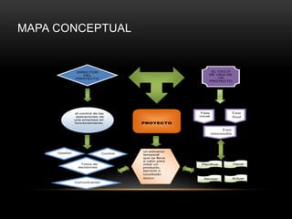 MAPA CONCEPTUAL
responsable de establecer
su rol principal es
que consta de
Característica es
4
elementos
DIRECTOR
DEL
PROYECTO
PROYECTO
EL CICLO
DE VIDA DE
UN
PROYECTO
el control de las
operaciones de
una empresa en
funcionamiento.
Fase
inicial
Fase
intermedia
Fase
final
HacerPlanificar
Gestión
Comunicación
Control
Toma de
decisiones
Revisar Actuar
un esfuerzo
temporal
que se lleva
a cabo para
crear un
producto,
servicio o
resultado
único