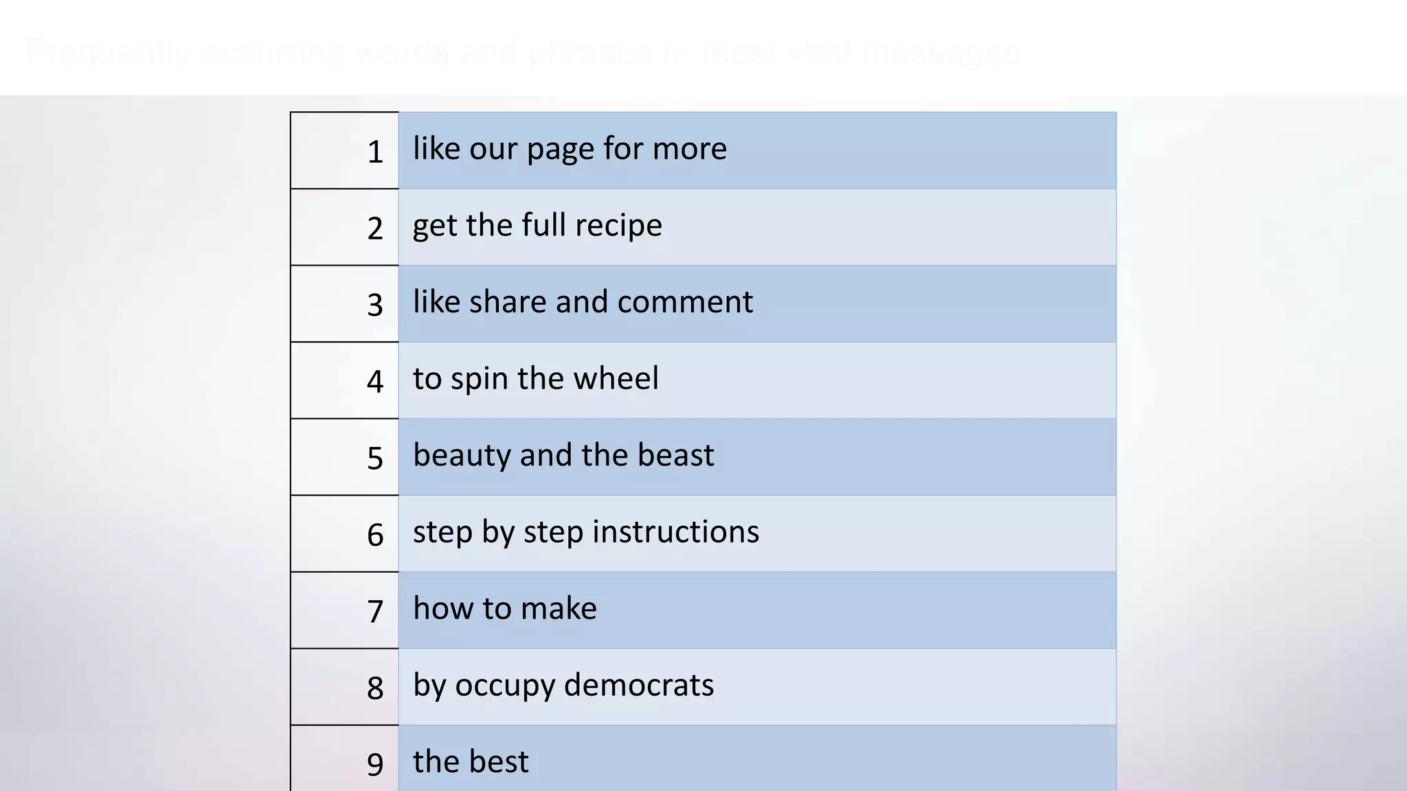 Frequently occurring words and phrases in most viral messages
1 like our page for more
2 get the full recipe
3 like share and comment
4 to spin the wheel
5 beauty and the beast
6 step by step instructions
7 how to make
8 by occupy democrats
9 the best
 