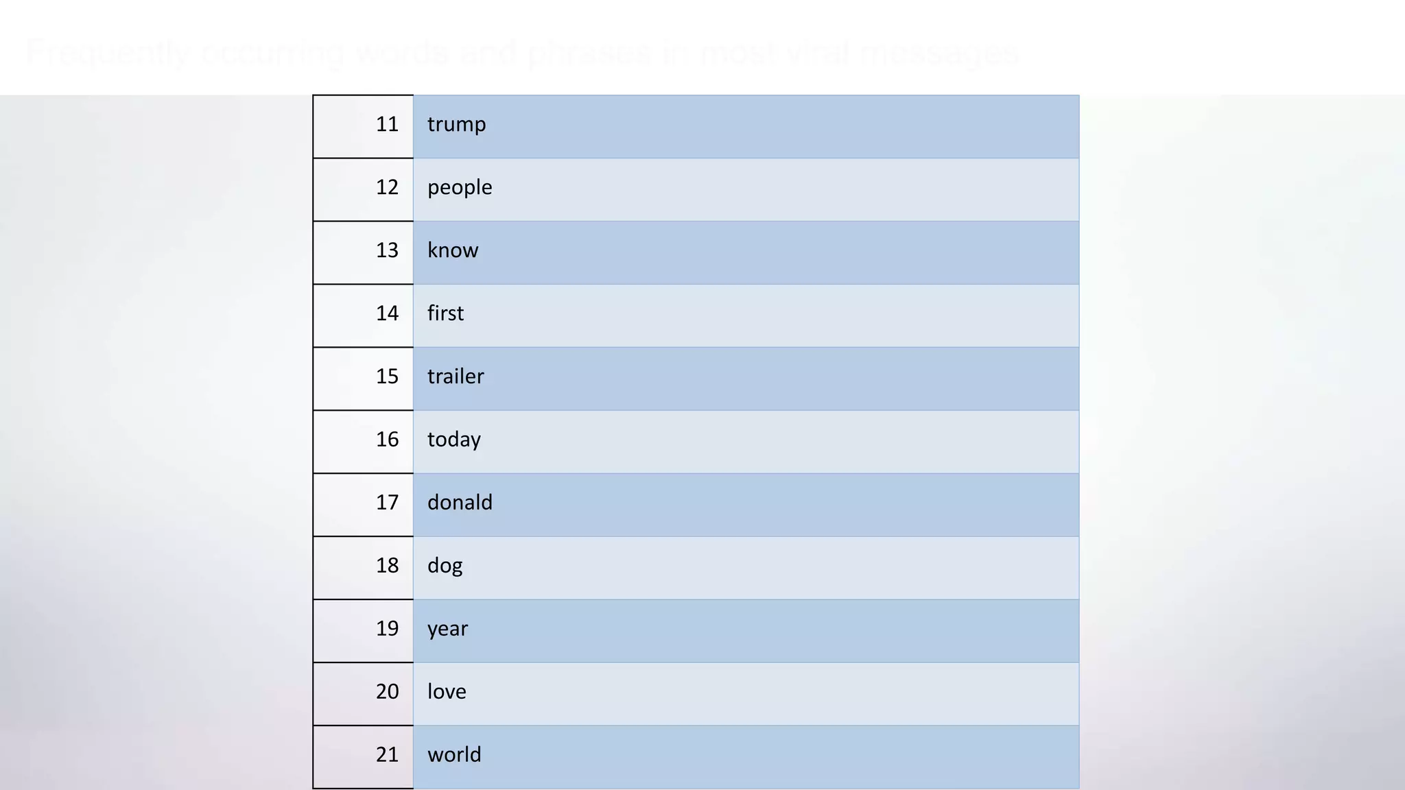 Frequently occurring words and phrases in most viral messages
11 trump
12 people
13 know
14 first
15 trailer
16 today
17 donald
18 dog
19 year
20 love
21 world
 