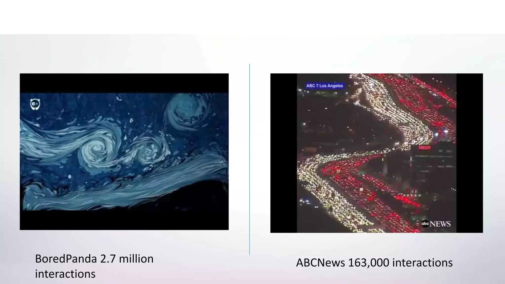BoredPanda 2.7 million
interactions
ABCNews 163,000 interactions
 