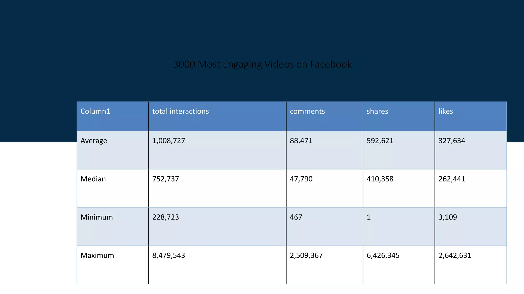 3000 Most Engaging Videos on Facebook
Column1 total interactions comments shares likes
Average 1,008,727 88,471 592,621 327,634
Median 752,737 47,790 410,358 262,441
Minimum 228,723 467 1 3,109
Maximum 8,479,543 2,509,367 6,426,345 2,642,631
 