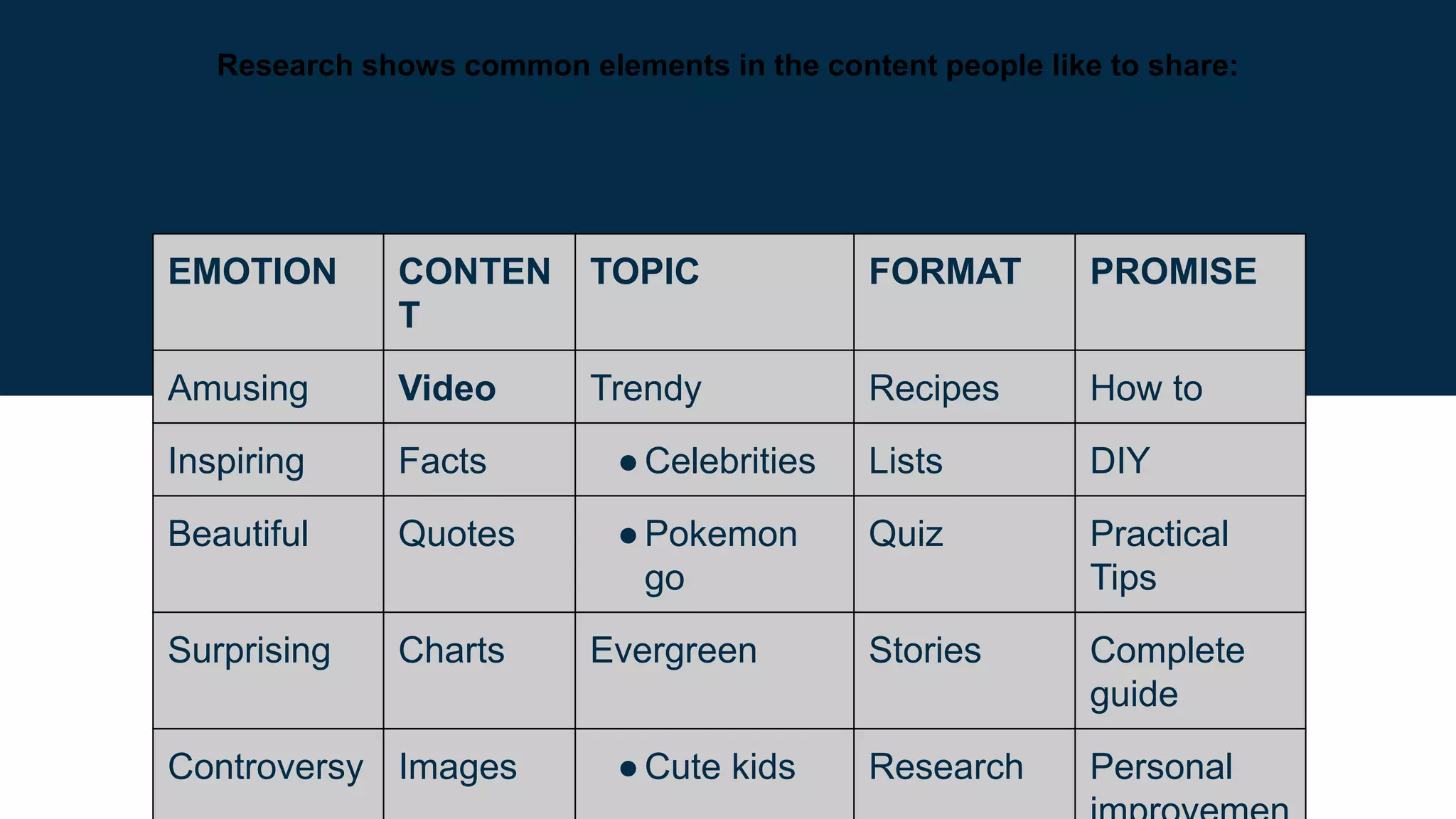 Research shows common elements in the content people like to share:
EMOTION CONTEN
T
TOPIC FORMAT PROMISE
Amusing Video Trendy Recipes How to
Inspiring Facts ●Celebrities Lists DIY
Beautiful Quotes ●Pokemon
go
Quiz Practical
Tips
Surprising Charts Evergreen Stories Complete
guide
Controversy Images ●Cute kids Research Personal
 