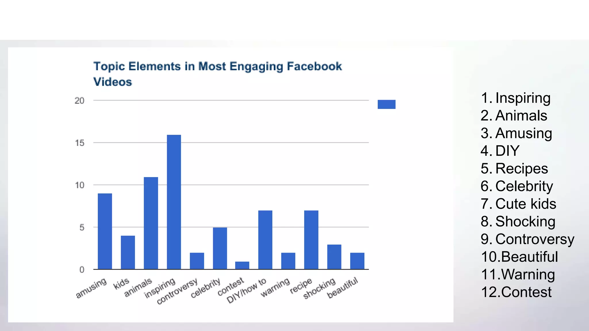 The most engaging videos on Facebook follow the same patterns
1. Inspiring
2. Animals
3. Amusing
4. DIY
5. Recipes
6. Celebrity
7. Cute kids
8. Shocking
9. Controversy
10.Beautiful
11.Warning
12.Contest
 
