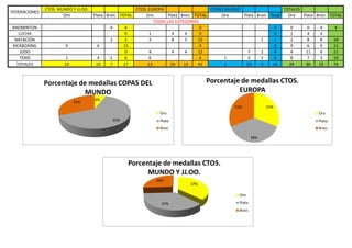 FEDERACIONES

CTOS. MUNDO Y JJ.OO.
Oro

BADMINTON
LUCHA
NATACIÓN
KICKBOXING
JUDO
TENIS
TOTALES

9
1
10

CTOS. EUROPA
COPAS MUNDO
TOTALES
Plata Bron. TOTAL
Oro
Plata Bron. TOTAL
Oro
Plata Bron. Total
Oro
Plata Bron. TOTAL
TODAS LAS CATEGORÍAS
4
4
0
0
0
0
4
4
0
1
4
4
9
0
1
4
4
2
2
2
8
5
15
1
1
2
8
8
18
6
15
0
0
9
6
0
15
0
4
4
4
12
7
2
9
4
11
6
21
4
1
6
6
6
1
3
2
6
8
7
3
18
10
7
27
13
16
13
42
1
10
5
16
24
36
25
76

Porcentaje de medallas CTOS.
EUROPA

Porcentaje de medallas COPAS DEL
MUNDO
31%

6%
31%

31%

Oro
63%

Oro

Plata

Plata

Bron.

Bron.
38%

Porcentaje de medallas CTOS.
MUNDO Y JJ.OO.
26%

37%
Oro

37%

Plata
Bron.

 