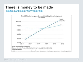 © 2015 Forrester Research, Inc. Reproduction Prohibited 11
There is money to be made
DIGITAL CATCHING UP TO TV AD SPEND
 