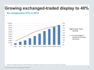 © 2015 Forrester Research, Inc. Reproduction Prohibited 14
Growing exchanged-traded display to 40%
Source: Forrester Research Online Display Advertising Forecast, 2014 to 2019 (US), Q3 2014 Update
 