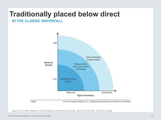 © 2015 Forrester Research, Inc. Reproduction Prohibited 16
Traditionally placed below direct
Source: Forrester Research Online Display Advertising Forecast, 2014 to 2019 (US), Q3 2014 Update
IN THE CLASSIC WATERFALL
 