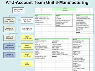 ATU-Account Team Unit 3-Manufacturing 