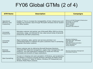 FY06 Global GTMs (2 of 4) GTM Name Description Campaigns Operational Efficiency and Productivity Enables IT Pros to increase the manageability of their infrastructure and enables new business value through Microsoft’s Windows Server System and Office System. Secure and Well Managed Infrastructure  Exchange 5.5 Upgrade  Novell Migration  Notes Compete  NT 4 Upgrade  Windows 2003 Relaunch  Connected Productivity Motivates customer and partner use of Microsoft Office 2003 by driving awareness, usage, and demand for new value around areas of personal productivity and team productivity.   Connected Systems Aligns marketing, sales, partner and services activities in an orchestrated fashion to address the pains customers have in connecting disparate information systems. Business Intelligence  Packaged Apps: SAP/Siebel  SQL Upgrade  Business Process Automation  Team Development  Oracle Migration  Business Applications Solves customer pain by delivering Microsoft Business Solutions, integrated ERP (financial management, supply chain management, and analytics), and CRM applications designed for small and mid-size businesses and divisions of large corporations. Business Operations Management  Connected Customer  Start Something Focuses on changing end users perception of Windows, and accelerating the adoption of premium licensed Windows (Windows XP Media Center Edition, Windows XP Tablet PC Edition, Windows XP Professional) and Windows Media Player products.   