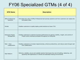FY06 Specialized GTMs (4 of 4) GTM Name Description Office Professional Solutions Articulates the value of Office Professional led business solutions and how customers can realize the articulated value. Portals Enables customers to rapidly deploy portal solutions at lower TCO. Enterprise Project Management Enables customers to optimize business performance by gaining visibility, insight, and control of Project centric business processes throughout an enterprise.  Real – Time Collaboration Enables customers to increase responsiveness, enhance productivity, and reduce costs through real-time collaboration. Web Platform Delivers a reliable, secure and scalable solution that lowers the cost of building, deploying, and operating web applications in shared and dedicated hosting environments. 