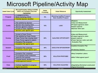 Microsoft Pipeline/Activity Map 